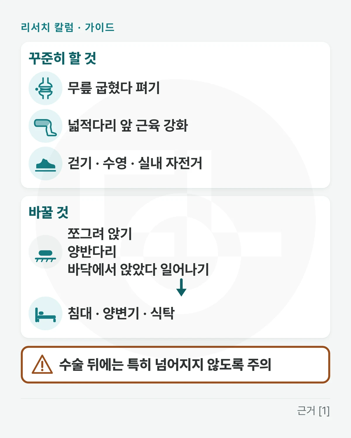 위아래 두 칸 — 위 「꾸준히 할 것」: 무릎 굽혔다 펴기 · 넓적다리 앞 근육 강화 · 걷기 · 수영 · 실내 자전거 / 아래 「바꿀 것」: 쪼그려 앉기 · 양반다리 · 바닥에서 앉았다 일어나기 → 침대 · 양변기 · 식탁, 맨 아래 띠에 「수술 뒤에는 특히 넘어지지 않도록 주의」를 적은 그림