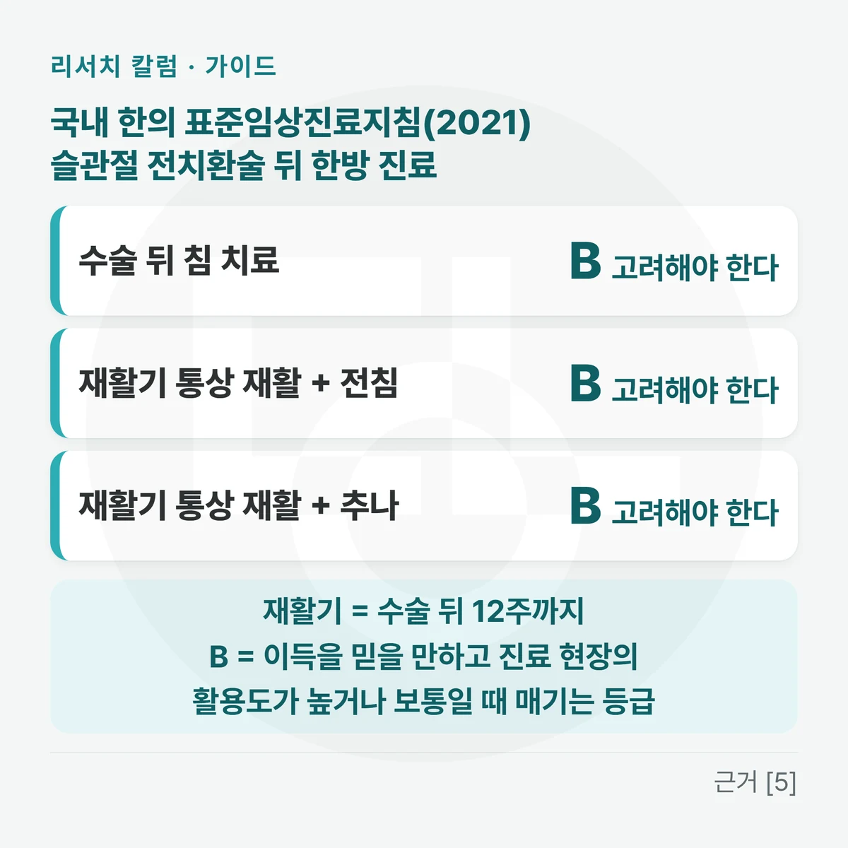 위에 「국내 한의 표준임상진료지침(2021) · 슬관절 전치환술 뒤 한방 진료」, 카드 세 장 — 「수술 뒤 침 치료: B 고려해야 한다」 「재활기 통상 재활 + 전침: B 고려해야 한다」 「재활기 통상 재활 + 추나: B 고려해야 한다」, 아래 띠에 「재활기 = 수술 뒤 12주까지 · B = 이득을 믿을 만하고 진료 현장의 활용도가 높거나 보통일 때 매기는 등급」을 적은 그림