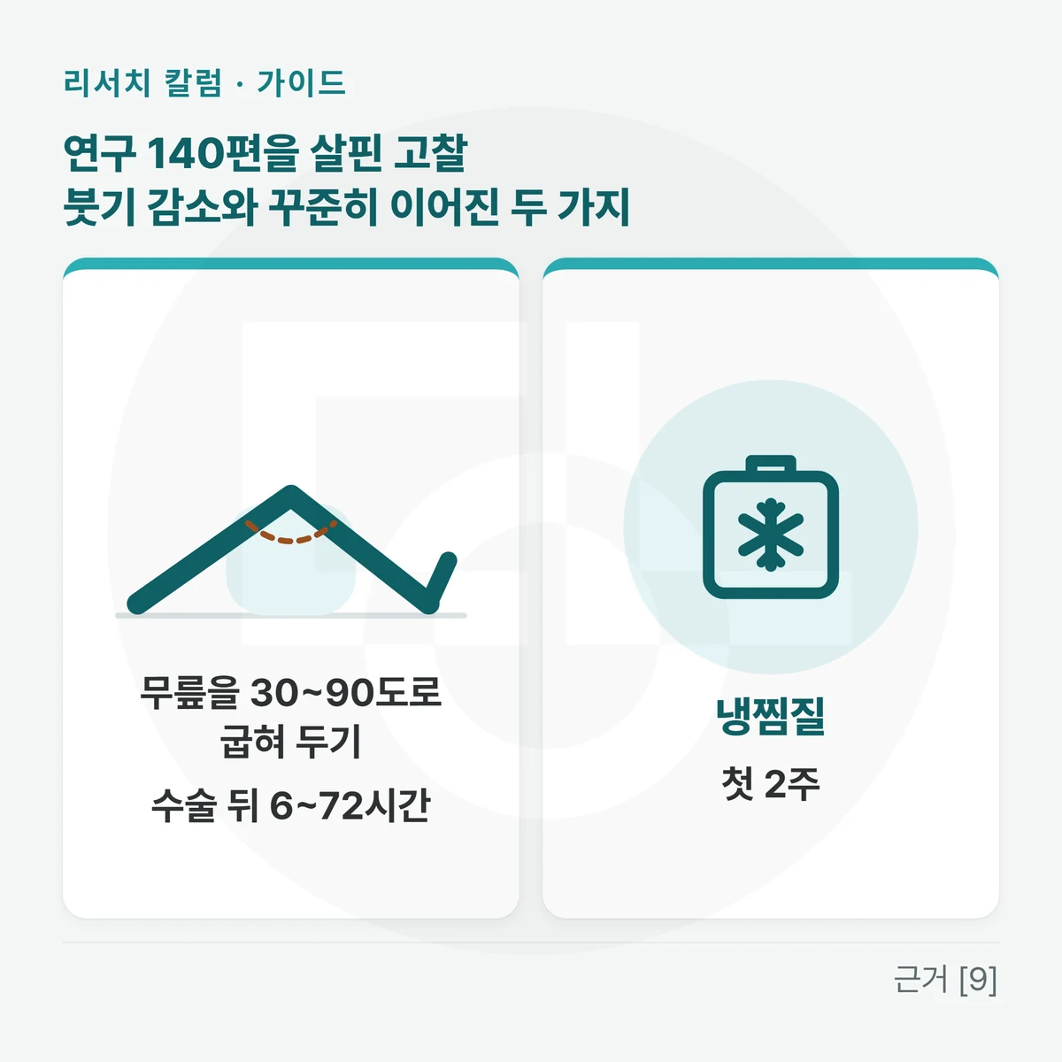 두 칸 — 왼쪽 무릎을 굽힌 다리 선 그림과 「무릎을 30~90도로 굽혀 두기 · 수술 뒤 6~72시간」, 오른쪽 얼음 아이콘과 「냉찜질 · 첫 2주」, 위에 「연구 140편을 살핀 고찰 — 붓기 감소와 꾸준히 이어진 두 가지」를 적은 그림