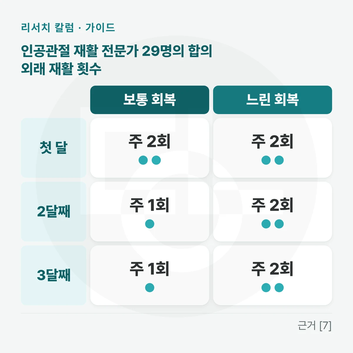 세 줄 두 칸 표(칸마다 주당 횟수만큼 점) — 칸 머리 「보통 회복」 「느린 회복」 · 「첫 달」: 주 2회 / 주 2회 · 「2달째」: 주 1회 / 주 2회 · 「3달째」: 주 1회 / 주 2회, 위에 「인공관절 재활 전문가 29명의 합의 — 외래 재활 횟수」를 적은 그림