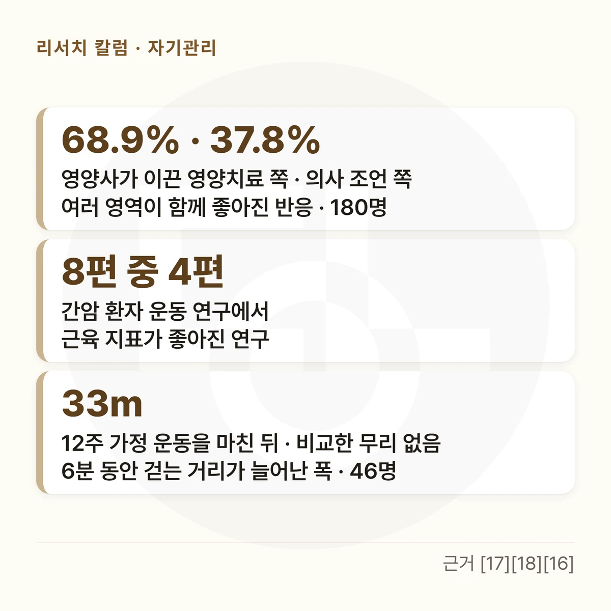 숫자 카드 세 장 — 「68.9% · 37.8%」 영양사가 이끈 영양치료 쪽 · 의사 조언 쪽 여러 영역이 함께 좋아진 반응 · 180명 / 「8편 중 4편」 간암 환자 운동 연구에서 근육 지표가 좋아진 연구 / 「33m」 12주 가정 운동을 마친 뒤 · 비교한 무리 없음 6분 동안 걷는 거리가 늘어난 폭 · 46명