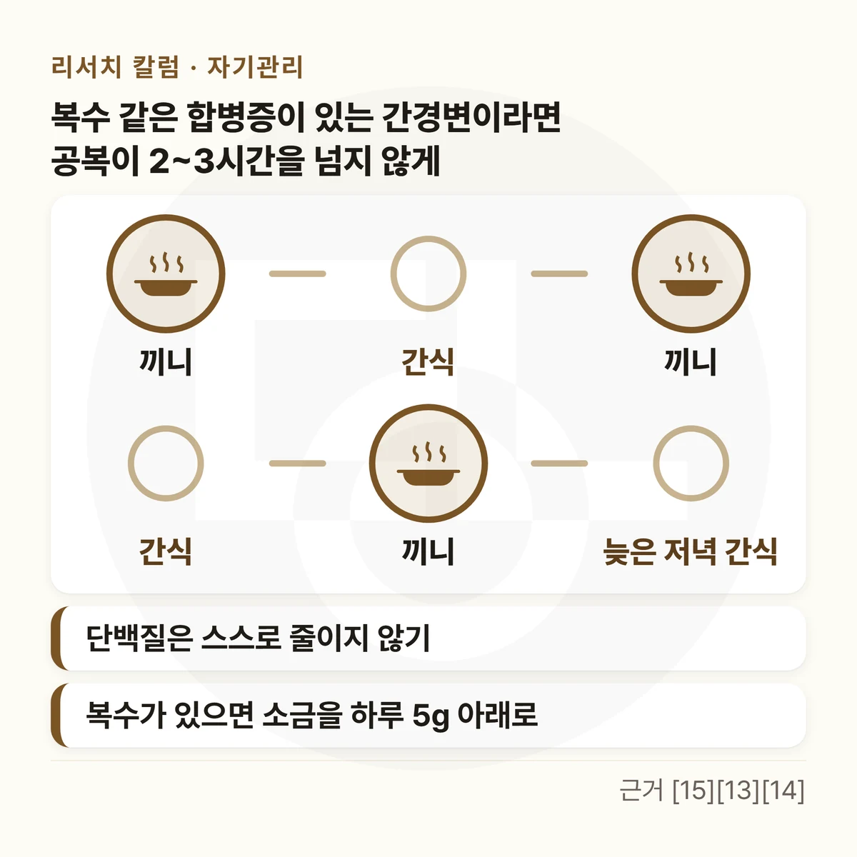 하루 흐름 두 줄 — 위에 「복수 같은 합병증이 있는 간경변이라면 공복이 2~3시간을 넘지 않게」, 끼니 → 간식 → 끼니 → 간식 → 끼니 → 늦은 저녁 간식, 아래 카드 둘 「단백질은 스스로 줄이지 않기」 「복수가 있으면 소금을 하루 5g 아래로」를 적은 그림