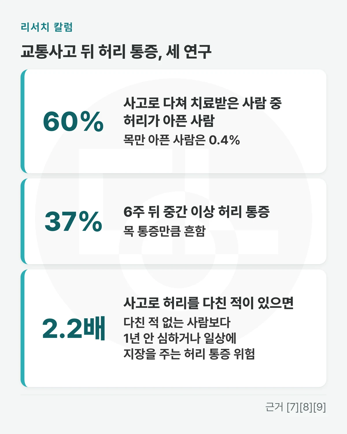 위에 「교통사고 뒤 허리 통증, 세 연구」, 숫자 카드 셋 — 「60% 사고로 다쳐 치료받은 사람 중 허리가 아픈 사람 · 목만 아픈 사람은 0.4%」 「37% 6주 뒤 중간 이상 허리 통증 · 목 통증만큼 흔함」 「2.2배 사고로 허리를 다친 적이 있으면 · 다친 적 없는 사람보다 1년 안 심하거나 일상에 지장을 주는 허리 통증 위험」을 적은 그림
