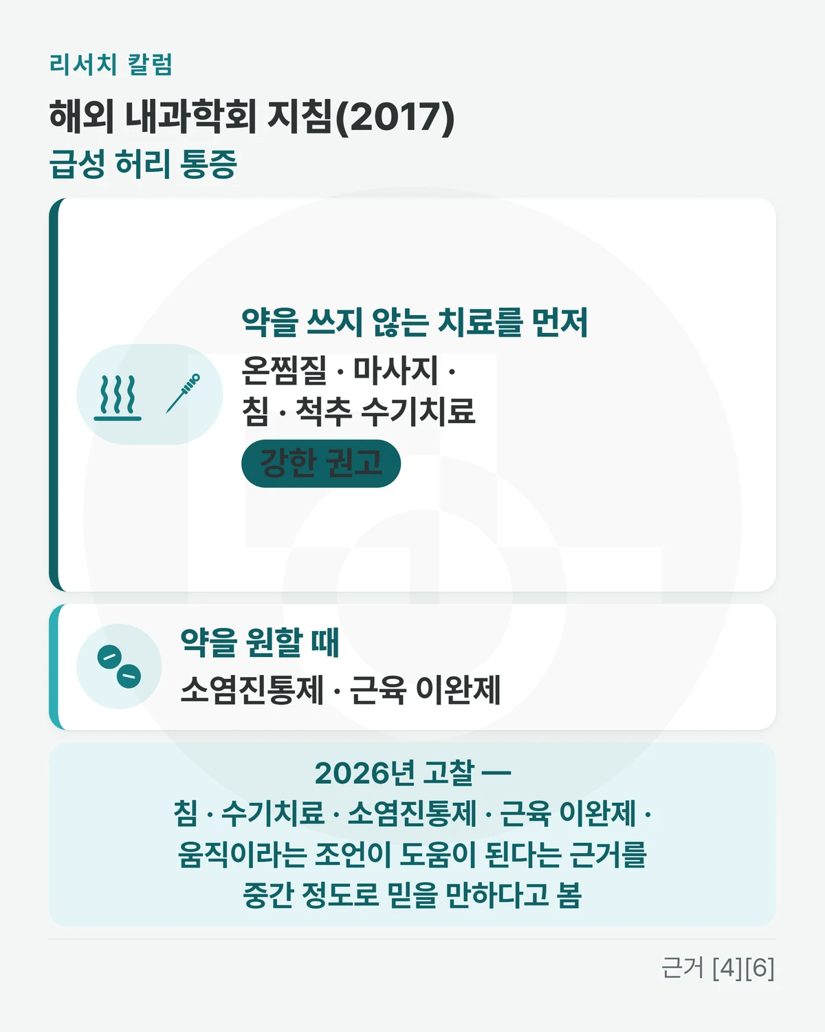 위에 「해외 내과학회 지침(2017) · 급성 허리 통증」, 큰 카드 「약을 쓰지 않는 치료를 먼저: 온찜질 · 마사지 · 침 · 척추 수기치료 · 강한 권고」, 작은 카드 「약을 원할 때: 소염진통제 · 근육 이완제」, 아래 띠에 「2026년 고찰 — 침 · 수기치료 · 소염진통제 · 근육 이완제 · 움직이라는 조언이 도움이 된다는 근거를 중간 정도로 믿을 만하다고 봄」를 적은 그림