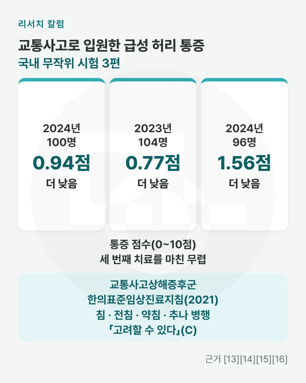 위에 「교통사고로 입원한 급성 허리 통증 · 국내 무작위 시험 3편」, 시험 카드 셋 — 「2024년 · 100명: 0.94점 더 낮음」 「2023년 · 104명: 0.77점 더 낮음」 「2024년 · 96명: 1.56점 더 낮음」, 그 아래 「통증 점수(0~10점) · 세 번째 치료를 마친 무렵」, 아래 띠에 「교통사고상해증후군 한의표준임상진료지침(2021): 침 · 전침 · 약침 · 추나 병행 「고려할 수 있다」(C)」를 적은 그림