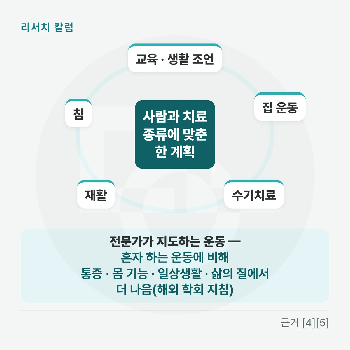 국제 진료지침이 처음 고를 수 있다고 한 다섯 칸 — 교육 · 생활 조언 / 집 운동 / 수기치료 / 재활 / 침 — 을 둥글게 놓고 가운데에 「사람과 치료 종류에 맞춘 한 계획」, 아래 띠에 「전문가가 지도하는 운동 — 혼자 하는 운동에 비해 통증 · 몸 기능 · 일상생활 · 삶의 질에서 더 나음(해외 학회 지침)」을 적은 그림