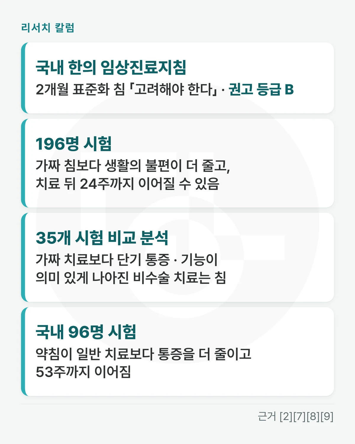연구 카드 넷을 위아래로 놓은 그림 — 「국내 한의 임상진료지침: 2개월 표준화 침 「고려해야 한다」 · 권고 등급 B」 「196명 시험: 가짜 침보다 생활의 불편이 더 줄고, 치료 뒤 24주까지 이어질 수 있음」 「35개 시험 비교 분석: 가짜 치료보다 단기 통증 · 기능이 의미 있게 나아진 비수술 치료는 침」 「국내 96명 시험: 약침이 일반 치료보다 통증을 더 줄이고 53주까지 이어짐」