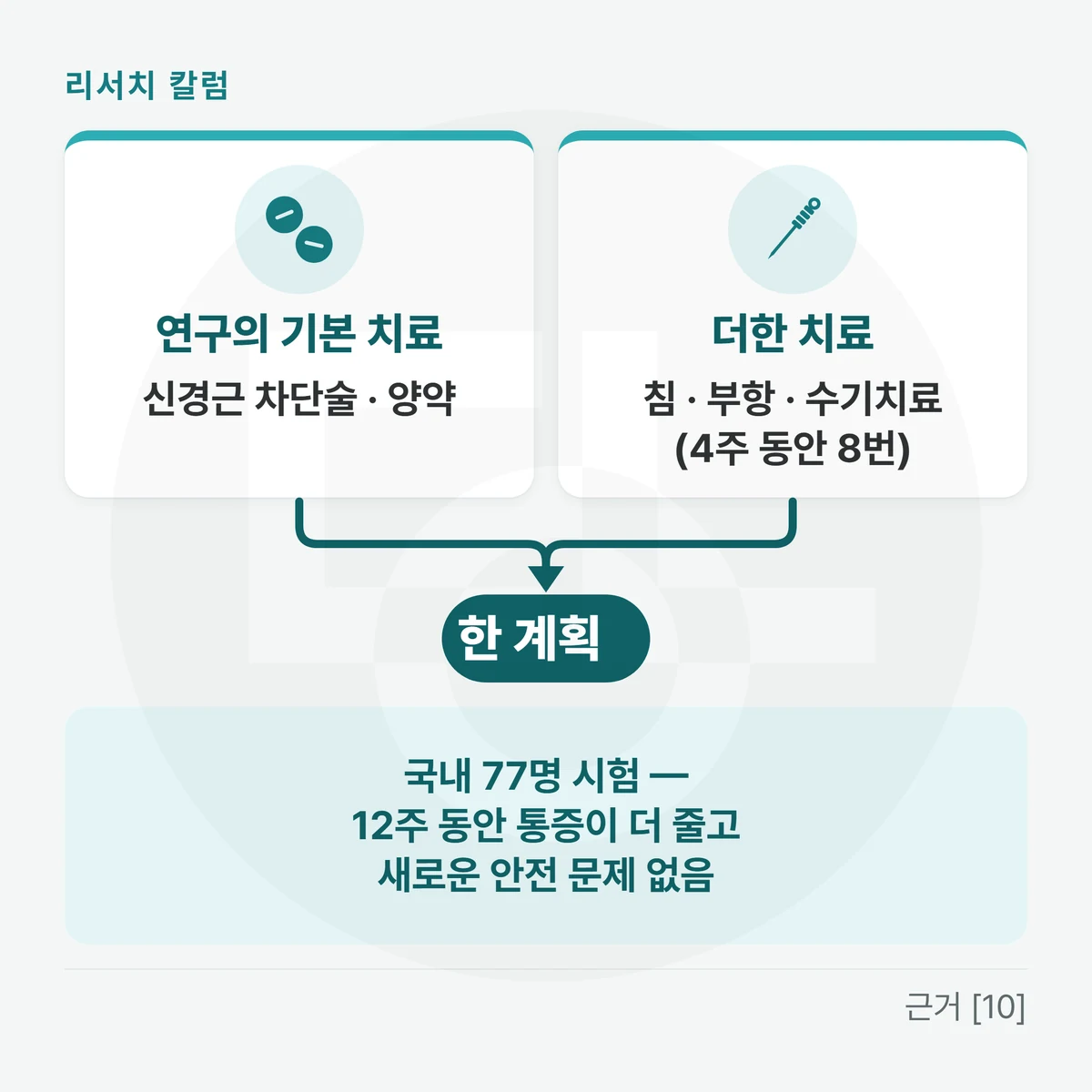 왼쪽 「연구의 기본 치료 — 신경근 차단술 · 양약」과 오른쪽 「더한 치료 — 침 · 부항 · 수기치료(4주 동안 8번)」이 가운데 「한 계획」으로 모이고, 아래 띠에 「국내 77명 시험 — 12주 동안 통증이 더 줄고 새로운 안전 문제 없음」을 적은 그림