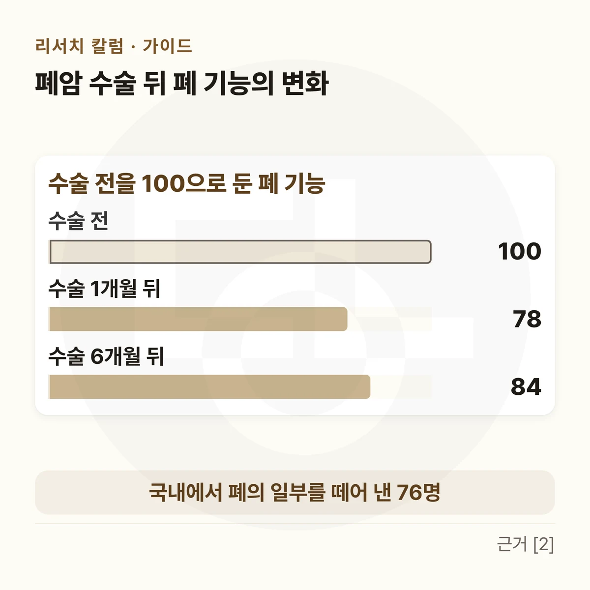위에 「폐암 수술 뒤 폐 기능의 변화」, 가로 막대 한 판 — 「수술 전을 100으로 둔 폐 기능」 수술 전 100 · 수술 1개월 뒤 78 · 수술 6개월 뒤 84, 아래 띠에 「국내에서 폐의 일부를 떼어 낸 76명」을 적은 막대그림