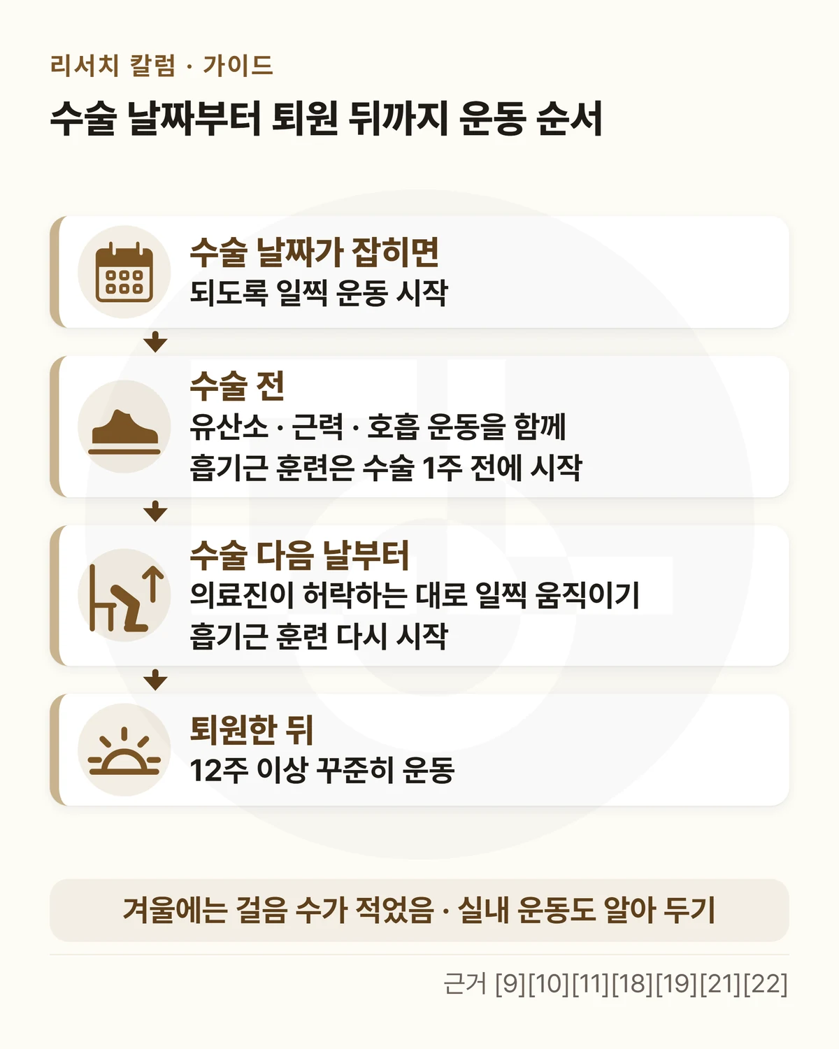 위에 「수술 날짜부터 퇴원 뒤까지 운동 순서」, 달력 · 운동화 · 의자에서 일어서는 다리 · 해돋이 아이콘과 화살표로 이은 네 칸 — 「수술 날짜가 잡히면」 되도록 일찍 운동 시작 → 「수술 전」 유산소 · 근력 · 호흡 운동을 함께 · 흡기근 훈련은 수술 1주 전에 시작 → 「수술 다음 날부터」 의료진이 허락하는 대로 일찍 움직이기 · 흡기근 훈련 다시 시작 → 「퇴원한 뒤」 12주 이상 꾸준히 운동, 아래 띠에 「겨울에는 걸음 수가 적었음 · 실내 운동도 알아 두기」를 적은 그림