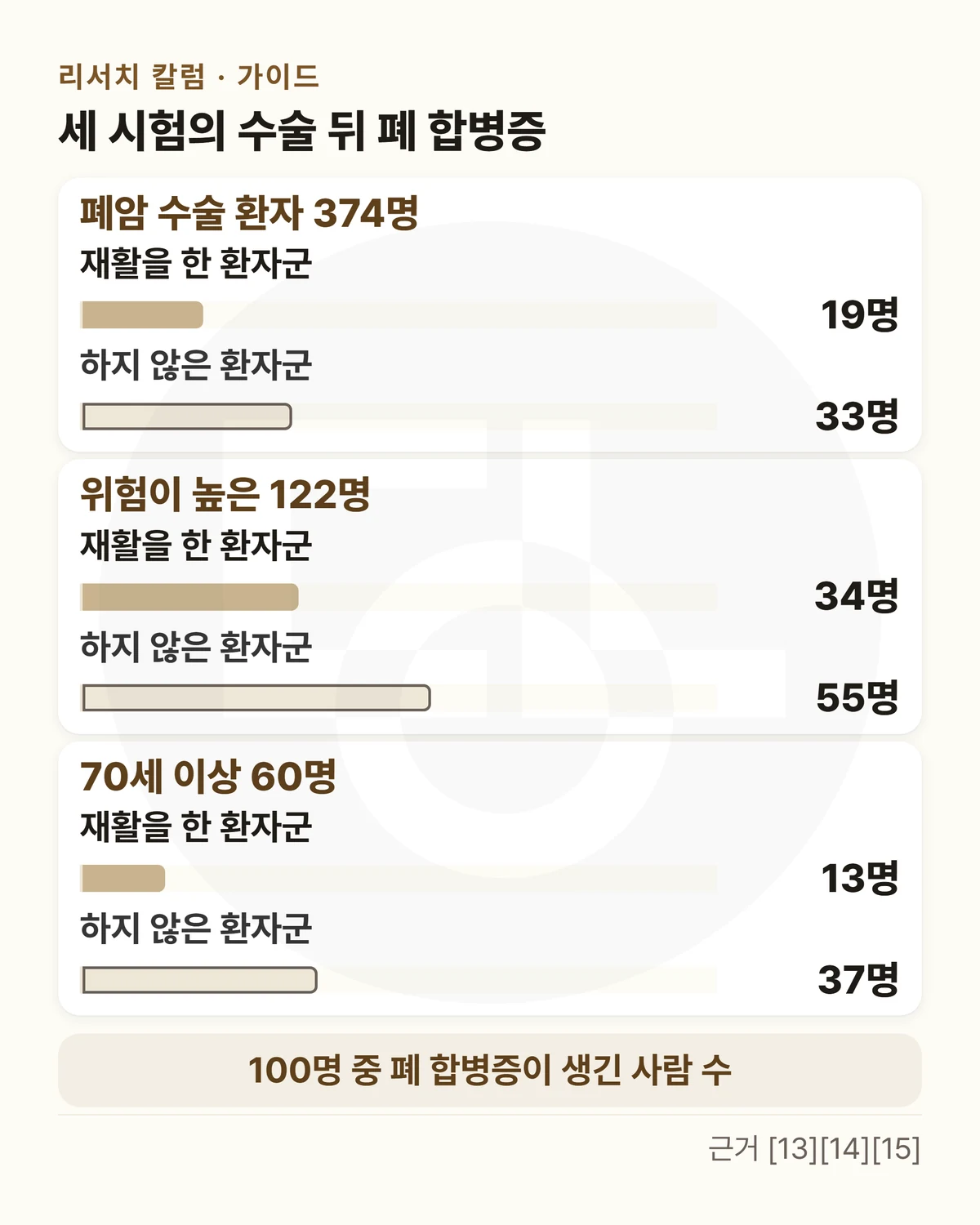 위에 「세 시험의 수술 뒤 폐 합병증」, 가로 막대 세 판 — 「폐암 수술 환자 374명」 재활을 한 환자군 19명 · 하지 않은 환자군 33명 / 「위험이 높은 122명」 재활을 한 환자군 34명 · 하지 않은 환자군 55명 / 「70세 이상 60명」 재활을 한 환자군 13명 · 하지 않은 환자군 37명, 아래 띠에 「100명 중 폐 합병증이 생긴 사람 수」를 적은 막대그림
