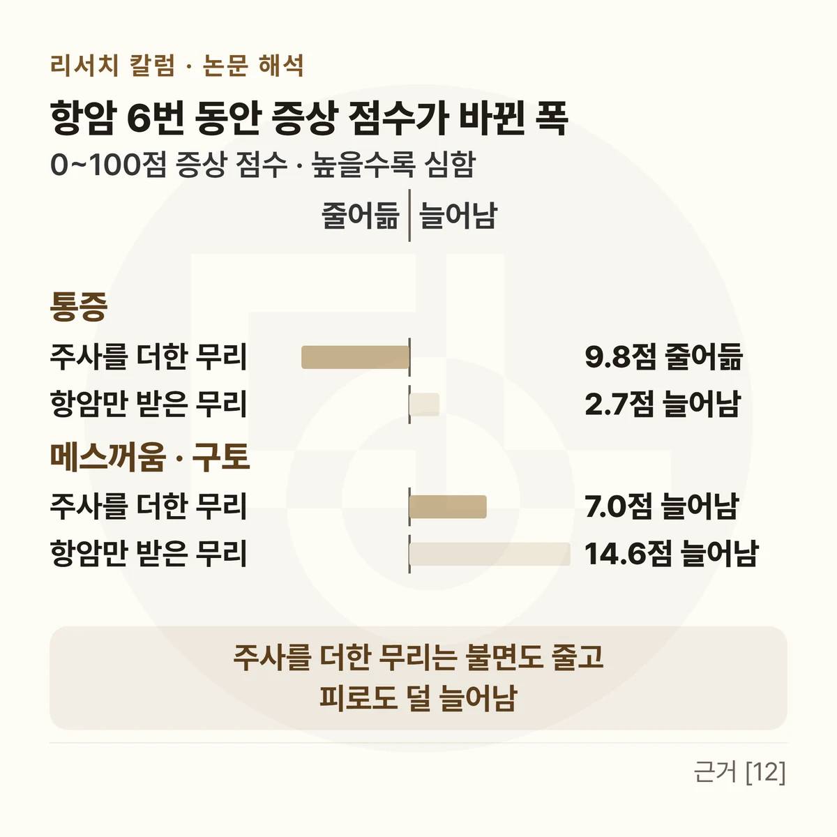 위에 「항암 6번 동안 증상 점수가 바뀐 폭」와 「0~100점 증상 점수 · 높을수록 심함」, 가운데 0 선을 사이에 두고 왼쪽 「줄어듦」 · 오른쪽 「늘어남」 막대 — 「통증」 주사를 더한 무리 9.8점 줄어듦 · 항암만 받은 무리 2.7점 늘어남 / 「메스꺼움 · 구토」 주사를 더한 무리 7.0점 늘어남 · 항암만 받은 무리 14.6점 늘어남, 아래 띠에 「주사를 더한 무리는 불면도 줄고 피로도 덜 늘어남」을 적은 그림