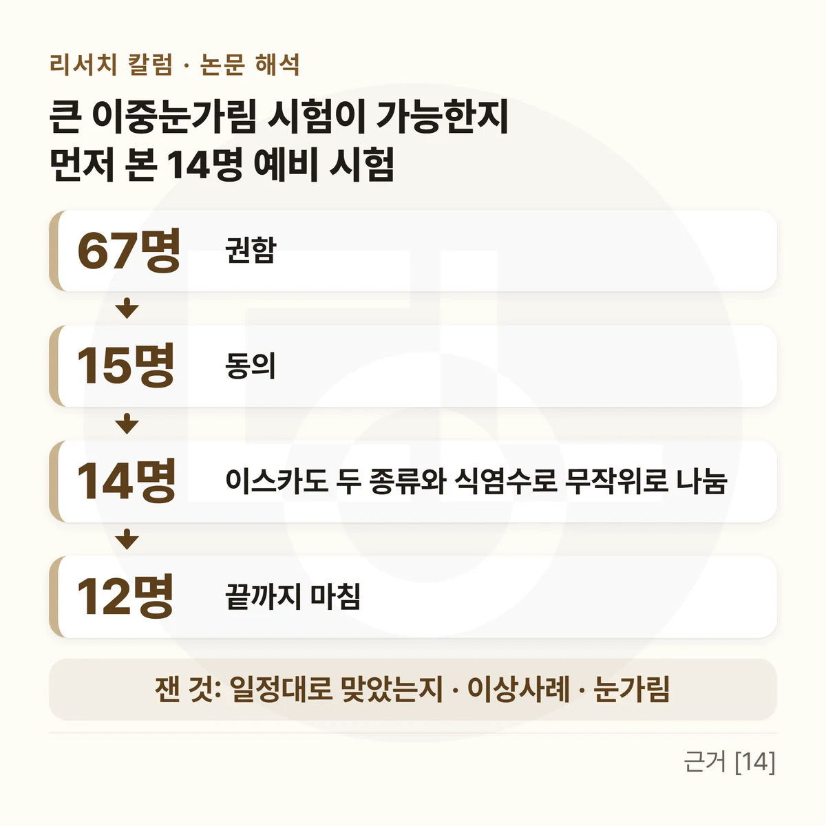 위에 「큰 이중눈가림 시험이 가능한지 먼저 본 14명 예비 시험」, 아래로 이어진 네 칸 — 「67명 권함」 → 「15명 동의」 → 「14명 이스카도 두 종류와 식염수로 무작위로 나눔」 → 「12명 끝까지 마침」, 아래 띠에 「잰 것: 일정대로 맞았는지 · 이상사례 · 눈가림」을 적은 그림