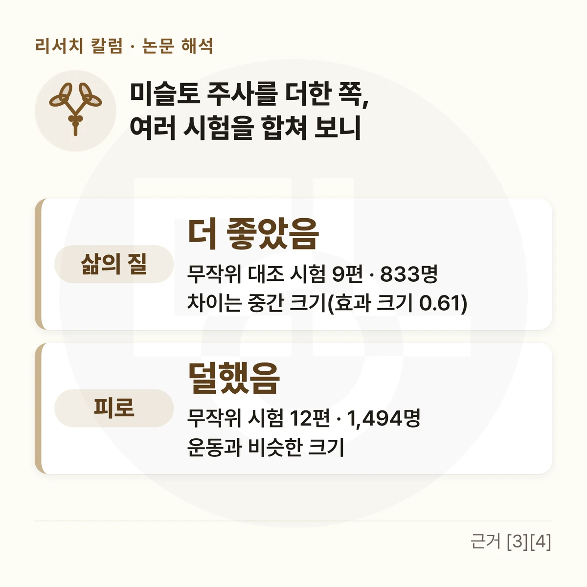 위에 「미슬토 주사를 더한 쪽, 여러 시험을 합쳐 보니」, 그 아래 두 줄 — 「삶의 질」 더 좋았음 · 무작위 대조 시험 9편 · 833명 · 차이는 중간 크기(효과 크기 0.61) / 「피로」 덜했음 · 무작위 시험 12편 · 1,494명 · 운동과 비슷한 크기를 적은 그림