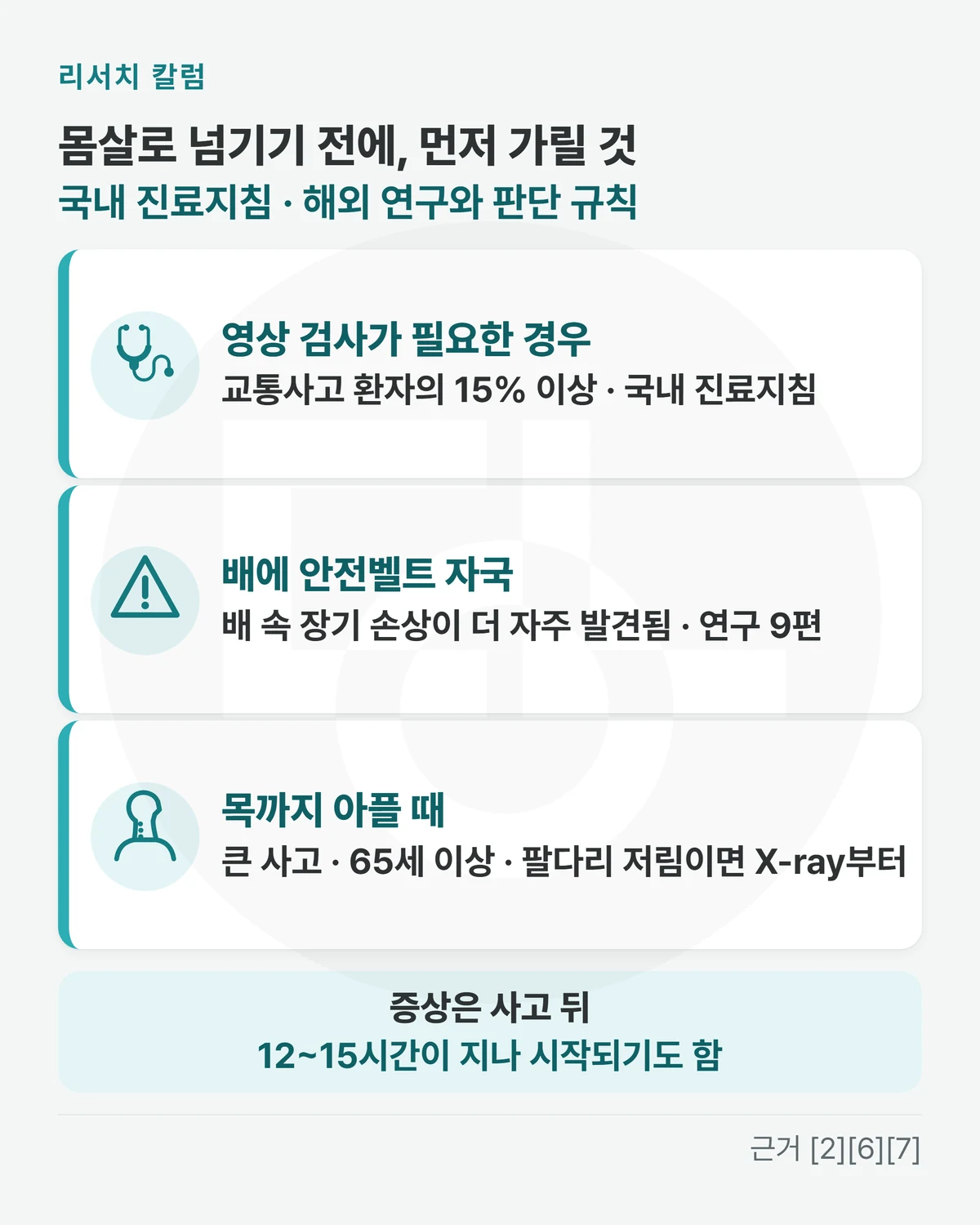 위에 「몸살로 넘기기 전에, 먼저 가릴 것 · 국내 진료지침 · 해외 연구와 판단 규칙」, 줄 셋 「영상 검사가 필요한 경우: 교통사고 환자의 15% 이상 · 국내 진료지침」 「배에 안전벨트 자국: 배 속 장기 손상이 더 자주 발견됨 · 연구 9편」 「목까지 아플 때: 큰 사고 · 65세 이상 · 팔다리 저림이면 X-ray부터」, 아래 띠에 「증상은 사고 뒤 12~15시간이 지나 시작되기도 함」을 적은 그림