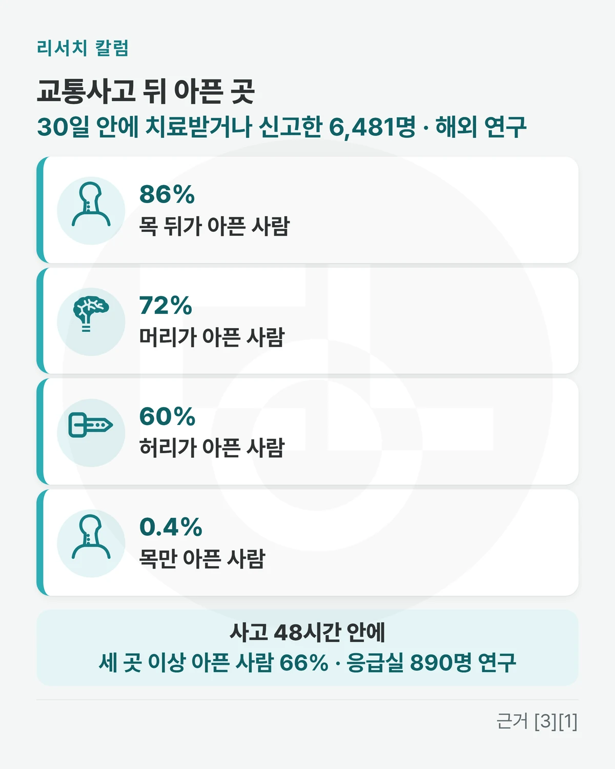 위에 「교통사고 뒤 아픈 곳 · 30일 안에 치료받거나 신고한 6,481명 · 해외 연구」, 줄 넷 「86%: 목 뒤가 아픈 사람」 「72%: 머리가 아픈 사람」 「60%: 허리가 아픈 사람」 「0.4%: 목만 아픈 사람」, 아래 띠에 「사고 48시간 안에 세 곳 이상 아픈 사람 66% · 응급실 890명 연구」를 적은 그림