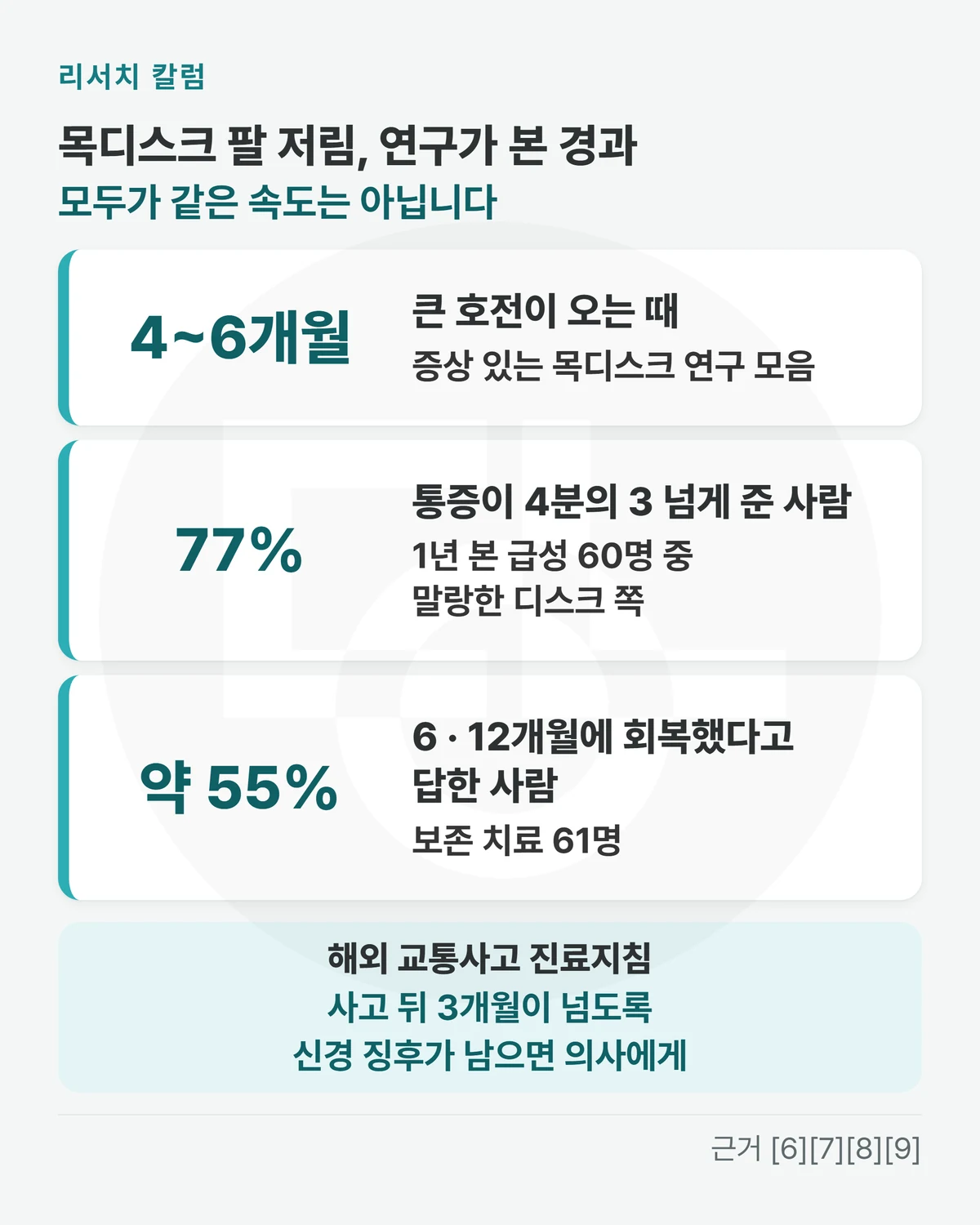 위에 「목디스크 팔 저림, 연구가 본 경과 · 모두가 같은 속도는 아닙니다」, 숫자 카드 셋 — 「4~6개월 큰 호전이 오는 때 · 증상 있는 목디스크 연구 모음」 「77% 통증이 4분의 3 넘게 준 사람 · 1년 본 급성 60명 중 말랑한 디스크 쪽」 「약 55% 6 · 12개월에 회복했다고 답한 사람 · 보존 치료 61명」, 아래 띠에 「해외 교통사고 진료지침: 사고 뒤 3개월이 넘도록 신경 징후가 남으면 의사에게」를 적은 그림