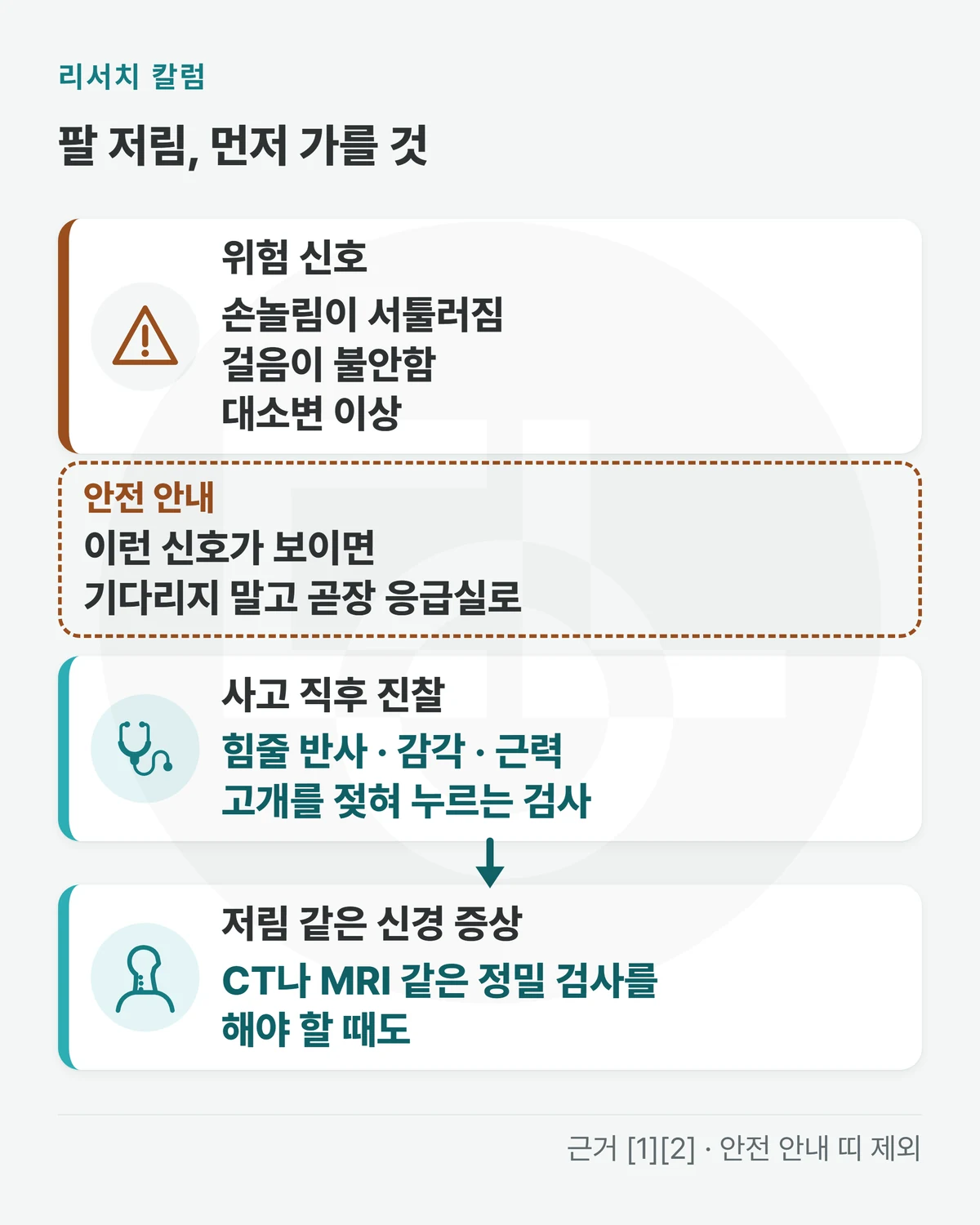 위에 「팔 저림, 먼저 가를 것」, 주의 칸 「위험 신호: 손놀림이 서툴러짐 · 걸음이 불안함 · 대소변 이상」, 그 아래 따로 띠 「안전 안내: 이런 신호가 보이면 기다리지 말고 곧장 응급실로」, 그 아래 두 단계 「사고 직후 진찰 → 힘줄 반사 · 감각 · 근력 · 고개를 젖혀 누르는 검사」 「저림 같은 신경 증상 → CT나 MRI 같은 정밀 검사를 해야 할 때도」를 적은 그림