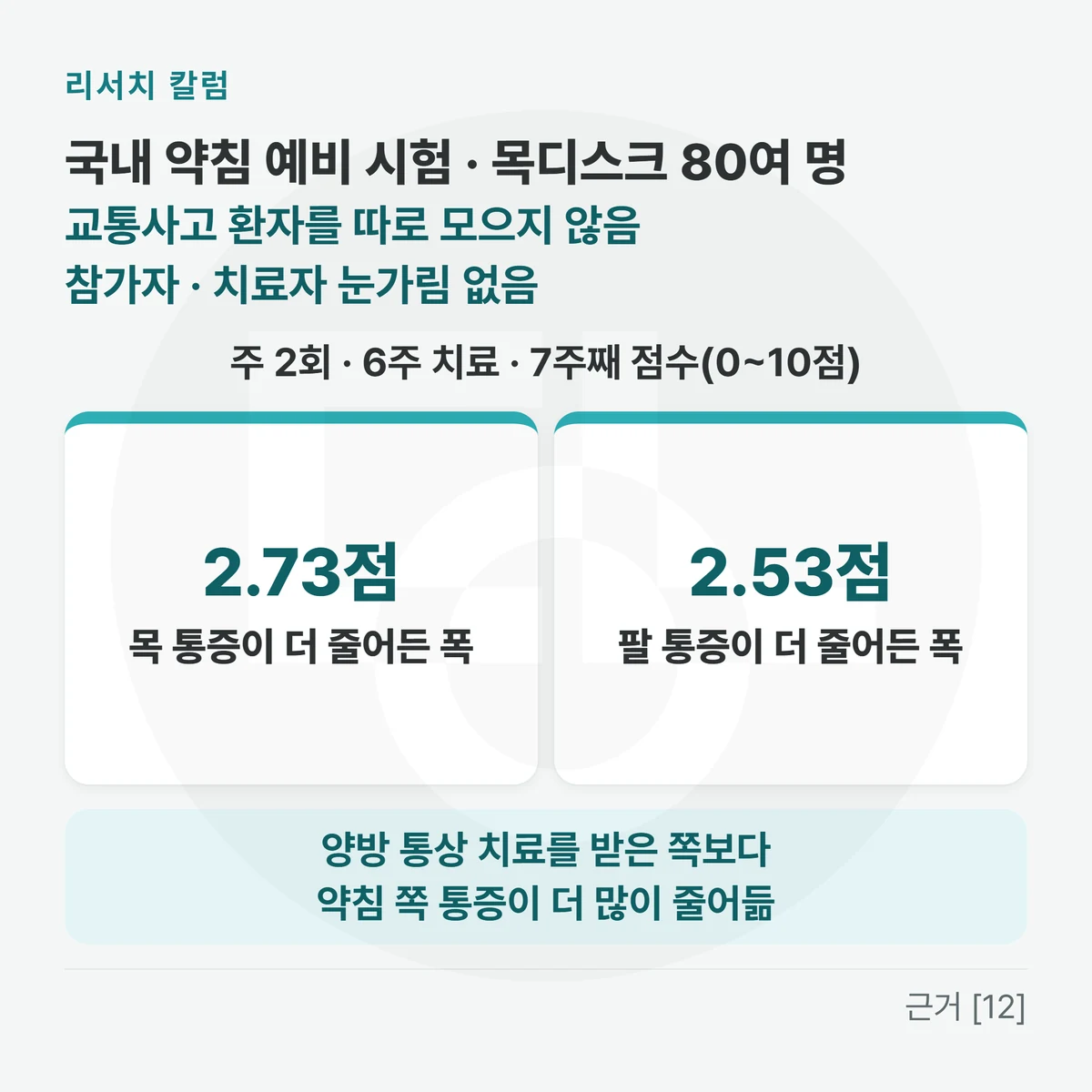 위에 「국내 약침 예비 시험 · 목디스크 80여 명 · 교통사고 환자를 따로 모으지 않음 · 참가자 · 치료자 눈가림 없음」, 「주 2회 · 6주 치료 · 7주째 점수(0~10점)」, 숫자 카드 둘 — 「2.73점 목 통증이 더 줄어든 폭」 「2.53점 팔 통증이 더 줄어든 폭」, 아래에 「양방 통상 치료를 받은 쪽보다 약침 쪽 통증이 더 많이 줄어듦」을 적은 그림