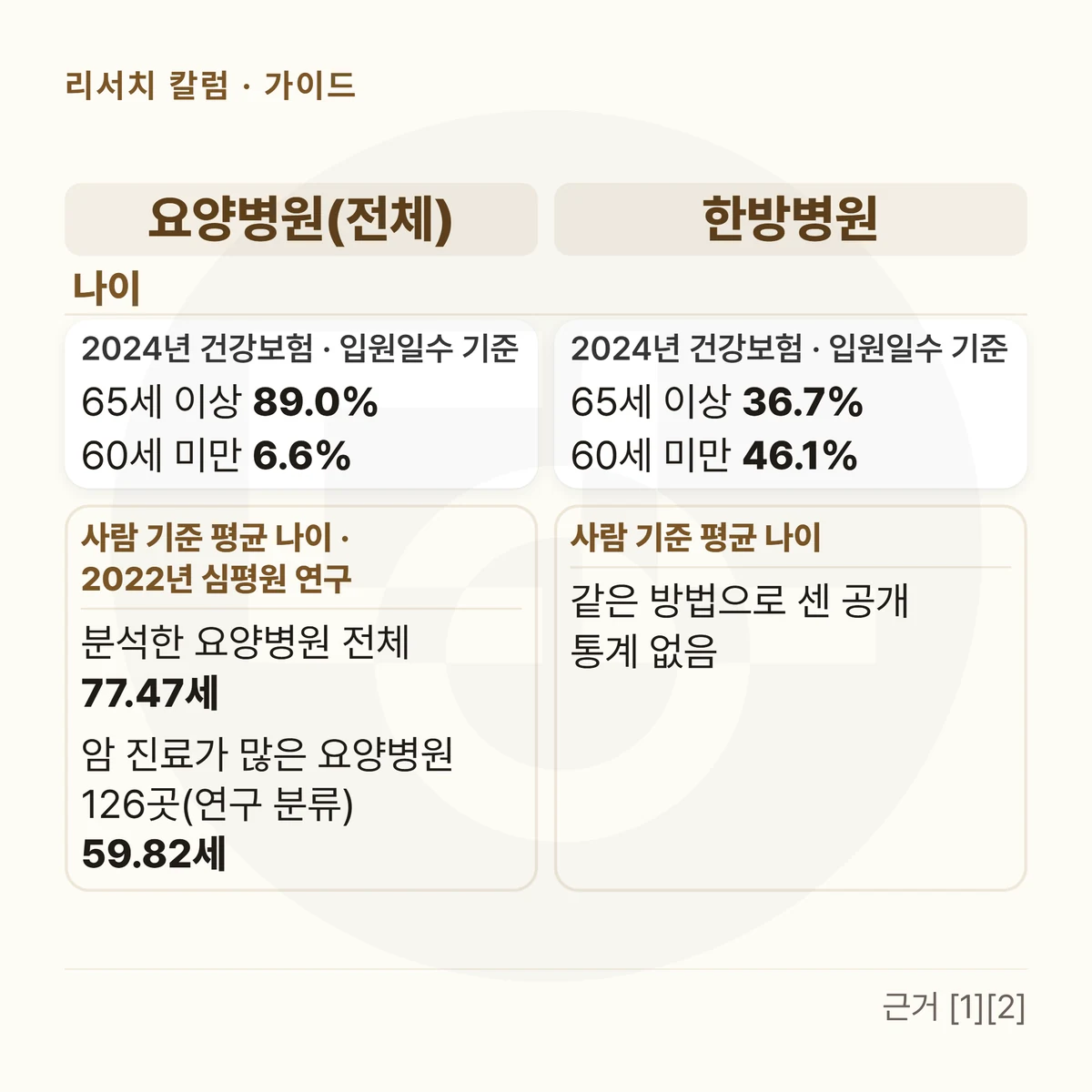 두 칸 비교표 — 칸 머리 「요양병원(전체)」 「한방병원」(같은 크기 · 같은 색) · 나이: 2024년 건강보험 · 입원일수 기준 65세 이상 89.0% · 60세 미만 6.6% / 2024년 건강보험 · 입원일수 기준 65세 이상 36.7% · 60세 미만 46.1% · 그 아래 작은 칸: 사람 기준 평균 나이 · 2022년 심평원 연구 분석한 요양병원 전체 77.47세 · 암 진료가 많은 요양병원 126곳(연구 분류) 59.82세 / 사람 기준 평균 나이 같은 방법으로 센 공개 통계 없음