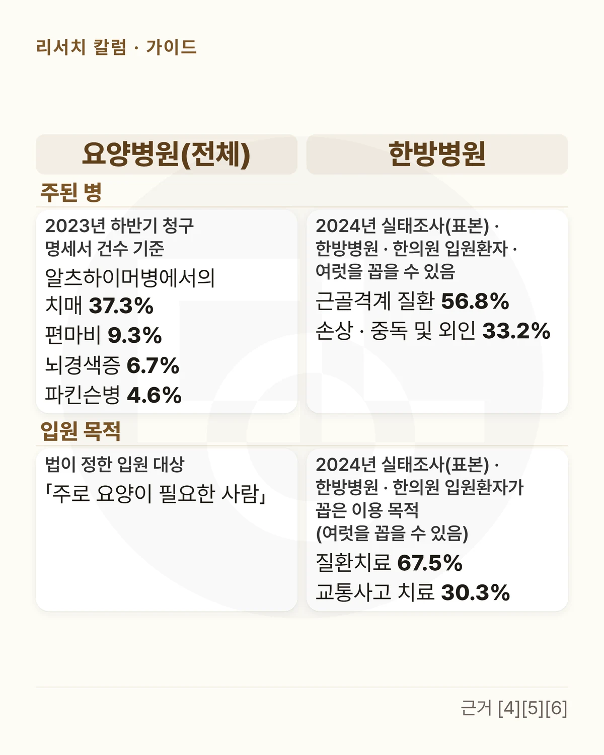 두 칸 비교표 — 칸 머리 「요양병원(전체)」 「한방병원」(같은 크기 · 같은 색) · 주된 병: 2023년 하반기 청구 명세서 건수 기준 알츠하이머병에서의 치매 37.3% · 편마비 9.3% · 뇌경색증 6.7% · 파킨슨병 4.6% / 2024년 실태조사(표본) · 한방병원 · 한의원 입원환자 · 여럿을 꼽을 수 있음 근골격계 질환 56.8% · 손상 · 중독 및 외인 33.2% · 입원 목적: 법이 정한 입원 대상 「주로 요양이 필요한 사람」 / 2024년 실태조사(표본) · 한방병원 · 한의원 입원환자가 꼽은 이용 목적(여럿을 꼽을 수 있음) 질환치료 67.5% · 교통사고 치료 30.3%