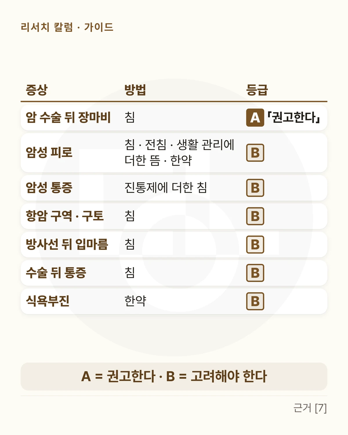 세 칸 표 — 칸 머리 「증상」 「방법」 「등급」 · 암 수술 뒤 장마비: 침 · A 「권고한다」 / 암성 피로: 침 · 전침 · 생활 관리에 더한 뜸 · 한약 · B / 암성 통증: 진통제에 더한 침 · B / 항암 구역 · 구토: 침 · B / 방사선 뒤 입마름: 침 · B / 수술 뒤 통증: 침 · B / 식욕부진: 한약 · B · 아래 띠 「A = 권고한다 · B = 고려해야 한다」