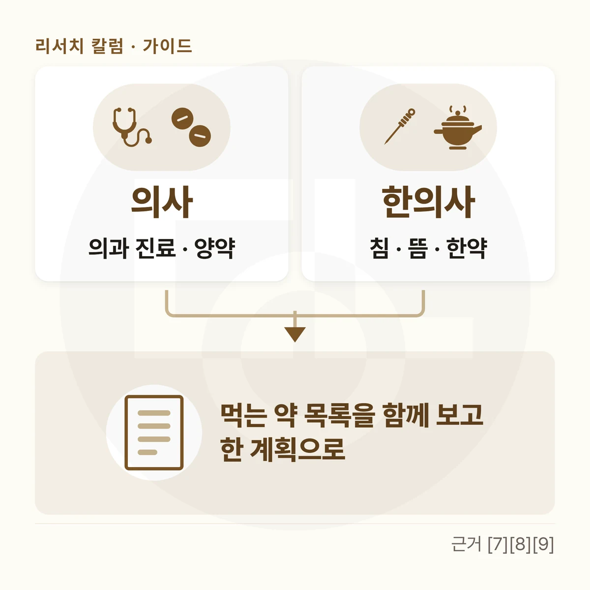 왼쪽 카드 「의사 — 의과 진료 · 양약」, 오른쪽 카드 「한의사 — 침 · 뜸 · 한약」이 가운데 「먹는 약 목록을 함께 보고 한 계획으로」로 모이는 그림