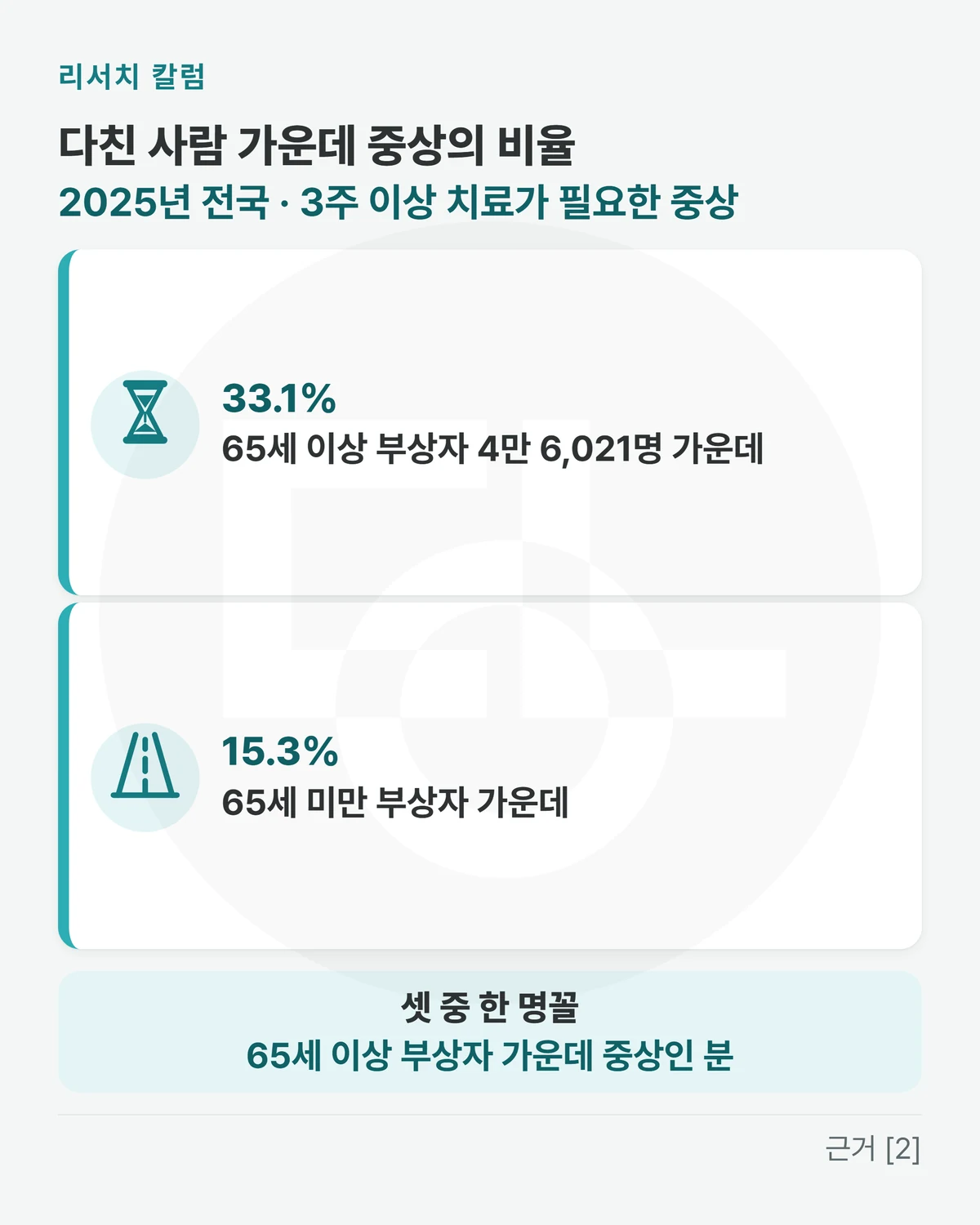 위에 「다친 사람 가운데 중상의 비율 · 2025년 전국 · 3주 이상 치료가 필요한 중상」, 줄 둘 「33.1%: 65세 이상 부상자 4만 6,021명 가운데」 「15.3%: 65세 미만 부상자 가운데」, 아래 띠에 「셋 중 한 명꼴 65세 이상 부상자 가운데 중상인 분」을 적은 그림