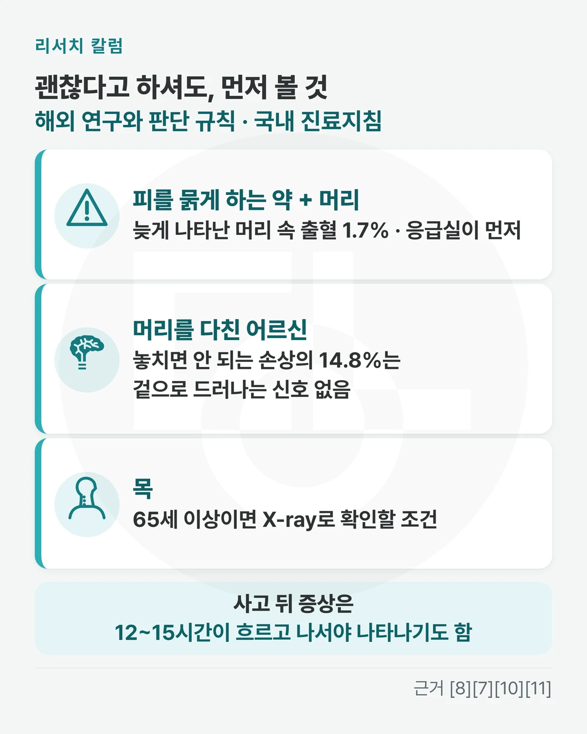 위에 「괜찮다고 하셔도, 먼저 볼 것 · 해외 연구와 판단 규칙 · 국내 진료지침」, 줄 셋 「피를 묽게 하는 약 + 머리: 늦게 나타난 머리 속 출혈 1.7% · 응급실이 먼저」 「머리를 다친 어르신: 놓치면 안 되는 손상의 14.8%는 겉으로 드러나는 신호 없음」 「목: 65세 이상이면 X-ray로 확인할 조건」, 아래 띠에 「사고 뒤 증상은 12~15시간이 흐르고 나서야 나타나기도 함」을 적은 그림