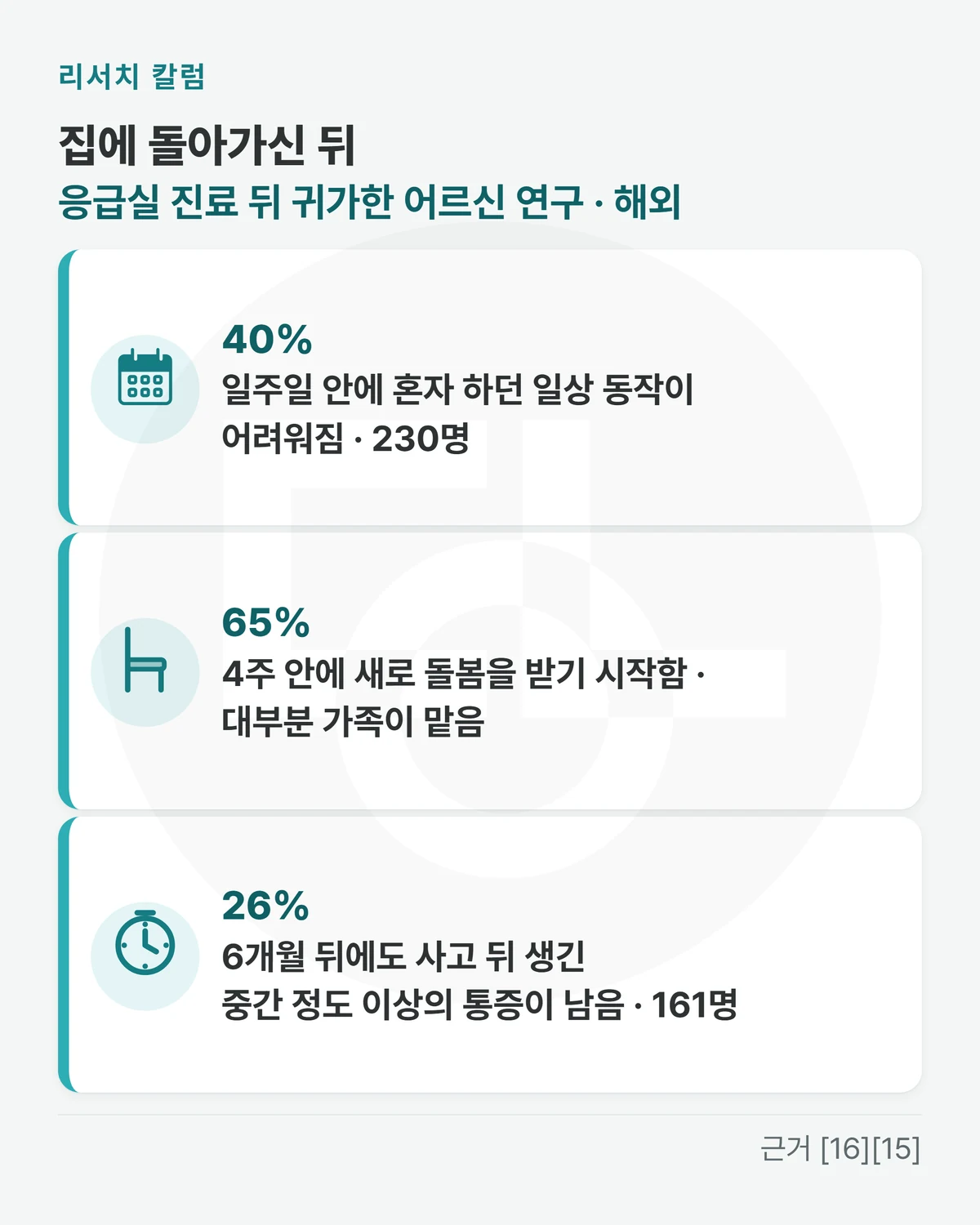 위에 「집에 돌아가신 뒤 · 응급실 진료 뒤 귀가한 어르신 연구 · 해외」, 줄 셋 「40%: 일주일 안에 혼자 하던 일상 동작이 어려워짐 · 230명」 「65%: 4주 안에 새로 돌봄을 받기 시작함 · 대부분 가족이 맡음」 「26%: 6개월 뒤에도 사고 뒤 생긴 중간 정도 이상의 통증이 남음 · 161명」을 적은 그림