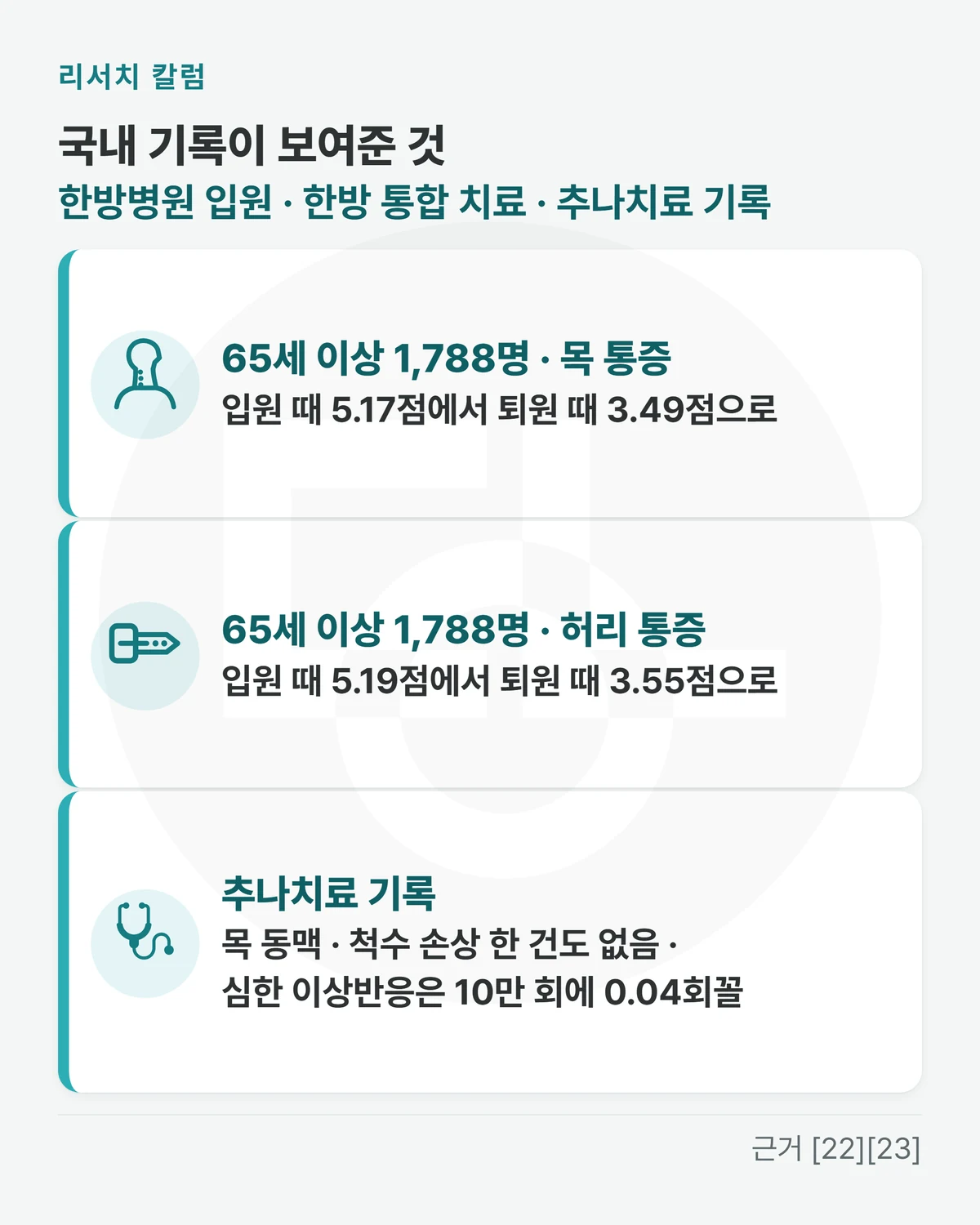 위에 「국내 기록이 보여준 것 · 한방병원 입원 · 한방 통합 치료 · 추나치료 기록」, 줄 셋 「65세 이상 1,788명 · 목 통증: 입원 때 5.17점에서 퇴원 때 3.49점으로」 「65세 이상 1,788명 · 허리 통증: 입원 때 5.19점에서 퇴원 때 3.55점으로」 「추나치료 기록: 목 동맥 · 척수 손상 한 건도 없음 · 심한 이상반응은 10만 회에 0.04회꼴」을 적은 그림