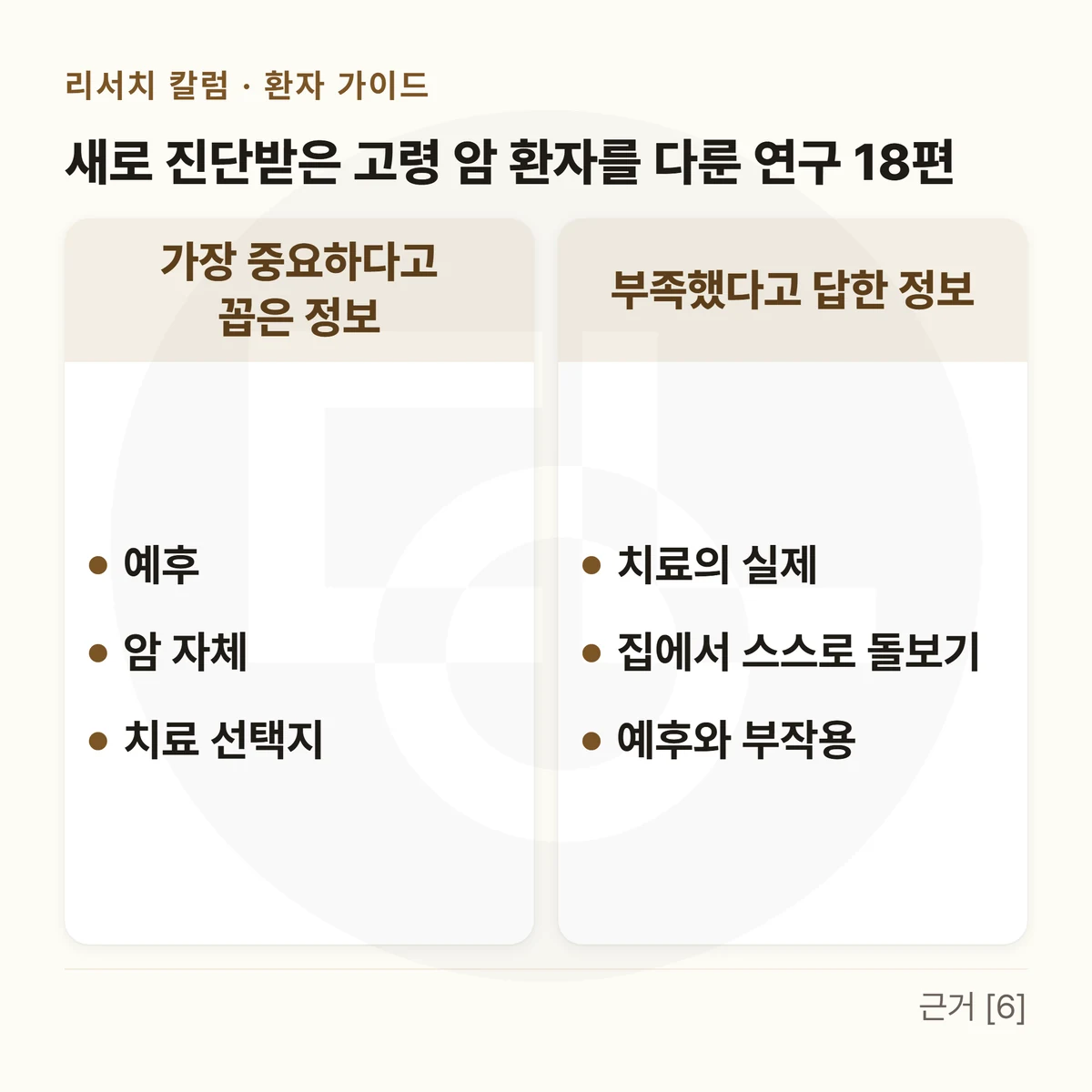 두 칸 표 — 왼쪽 「가장 중요하다고 꼽은 정보」: 예후 · 암 자체 · 치료 선택지 / 오른쪽 「부족했다고 답한 정보」: 치료의 실제 · 집에서 스스로 돌보기 · 예후와 부작용, 위에 「새로 진단받은 고령 암 환자를 다룬 연구 18편」을 적은 그림