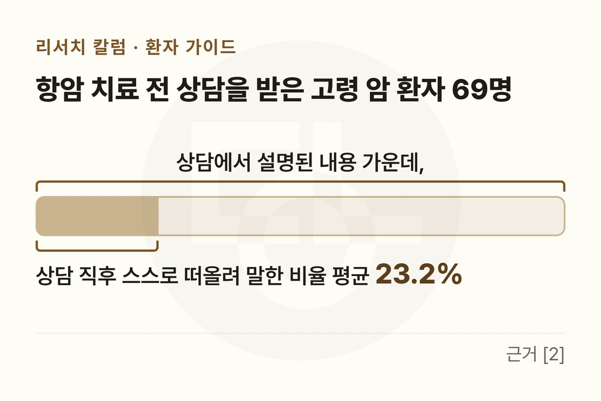 가로 막대 하나를 100으로 두고 23.2만큼 진하게 칠한 그림 — 「상담에서 설명된 내용 가운데, 상담 직후 스스로 떠올려 말한 비율 평균 23.2%」, 위에 「항암 치료 전 상담을 받은 고령 암 환자 69명」을 적은 그림