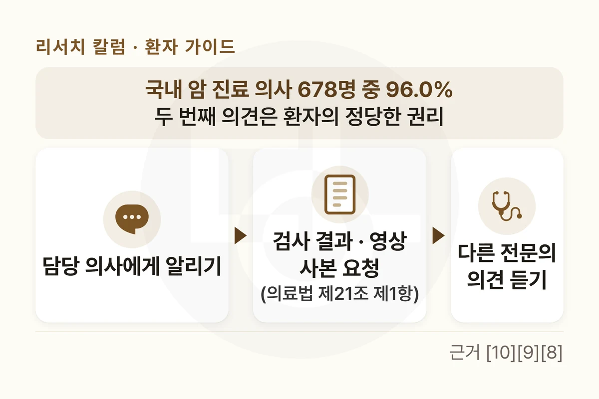 왼쪽에서 오른쪽으로 흐르는 세 칸 — 「담당 의사에게 알리기」 → 「검사 결과 · 영상 사본 요청(의료법 제21조 제1항)」 → 「다른 전문의 의견 듣기」, 위 띠에 「국내 암 진료 의사 678명 중 96.0% — 두 번째 의견은 환자의 정당한 권리」를 적은 그림