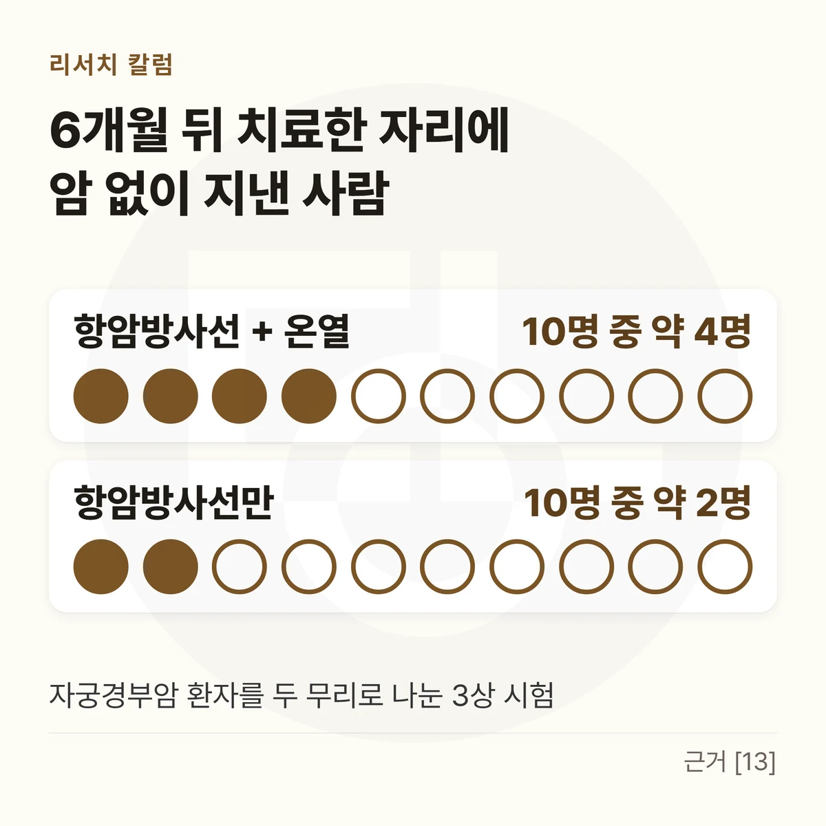 「6개월 뒤 치료한 자리에 암 없이 지낸 사람」 아래 점 10개 두 줄 — 「항암방사선 + 온열 · 10명 중 약 4명」과 「항암방사선만 · 10명 중 약 2명」, 아래 「자궁경부암 환자를 두 무리로 나눈 3상 시험」을 적은 그림