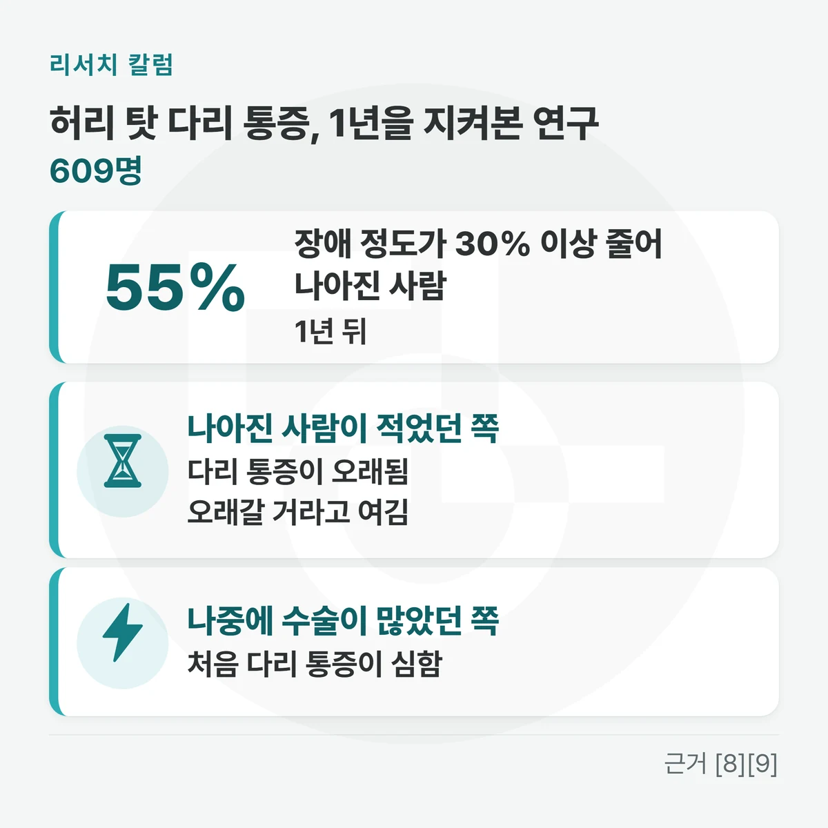 위에 「허리 탓 다리 통증, 1년을 지켜본 연구 · 609명」, 숫자 카드 「55% 장애 정도가 30% 이상 줄어 나아진 사람 · 1년 뒤」, 줄 둘 「나아진 사람이 적었던 쪽: 다리 통증이 오래됨 · 오래갈 거라고 여김」 「나중에 수술이 많았던 쪽: 처음 다리 통증이 심함」을 적은 그림