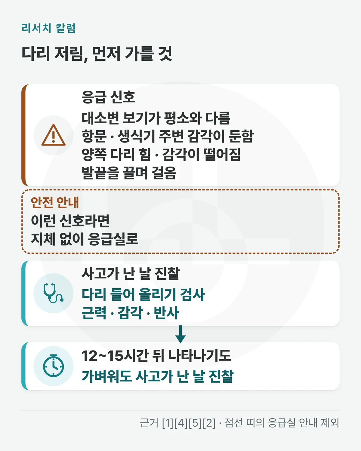 위에 「다리 저림, 먼저 가를 것」, 주의 칸 「응급 신호: 대소변 보기가 평소와 다름 · 항문 · 생식기 주변 감각이 둔함 · 양쪽 다리 힘 · 감각이 떨어짐 · 발끝을 끌며 걸음」, 그 아래 따로 띠 「안전 안내: 이런 신호라면 지체 없이 응급실로」, 그 아래 두 단계 「사고가 난 날 진찰 → 다리 들어 올리기 검사 · 근력 · 감각 · 반사」 「12~15시간 뒤 나타나기도 → 가벼워도 사고가 난 날 진찰」을 적은 그림