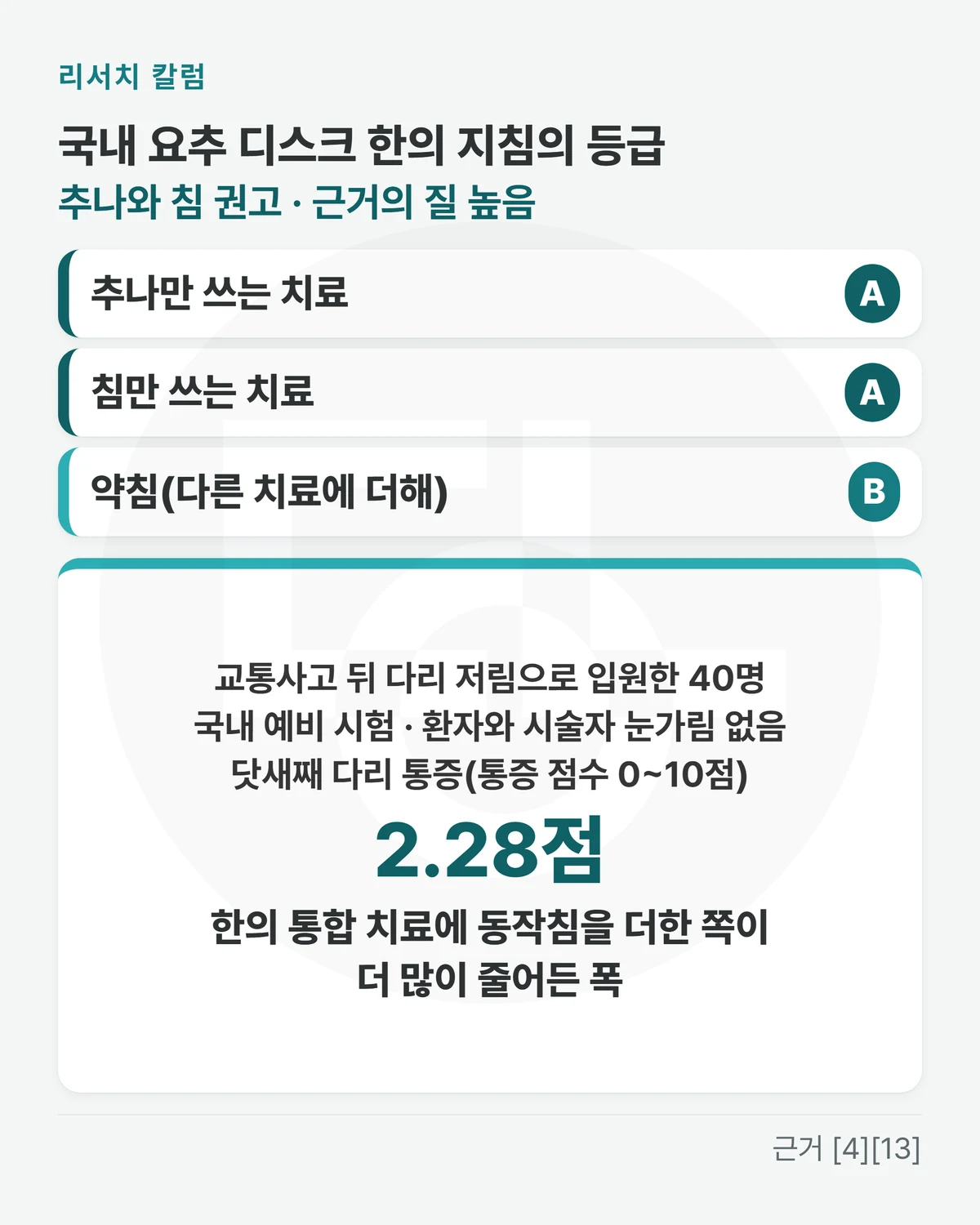 위에 「국내 요추 디스크 한의 지침의 등급 · 추나와 침 권고 · 근거의 질 높음」, 등급 줄 셋 「추나만 쓰는 치료 A」 「침만 쓰는 치료 A」 「약침(다른 치료에 더해) B」, 시험 카드 「교통사고 뒤 다리 저림으로 입원한 40명 · 국내 예비 시험 · 환자와 시술자 눈가림 없음 · 닷새째 다리 통증(통증 점수 0~10점) 2.28점 한의 통합 치료에 동작침을 더한 쪽이 더 많이 줄어든 폭」을 적은 그림