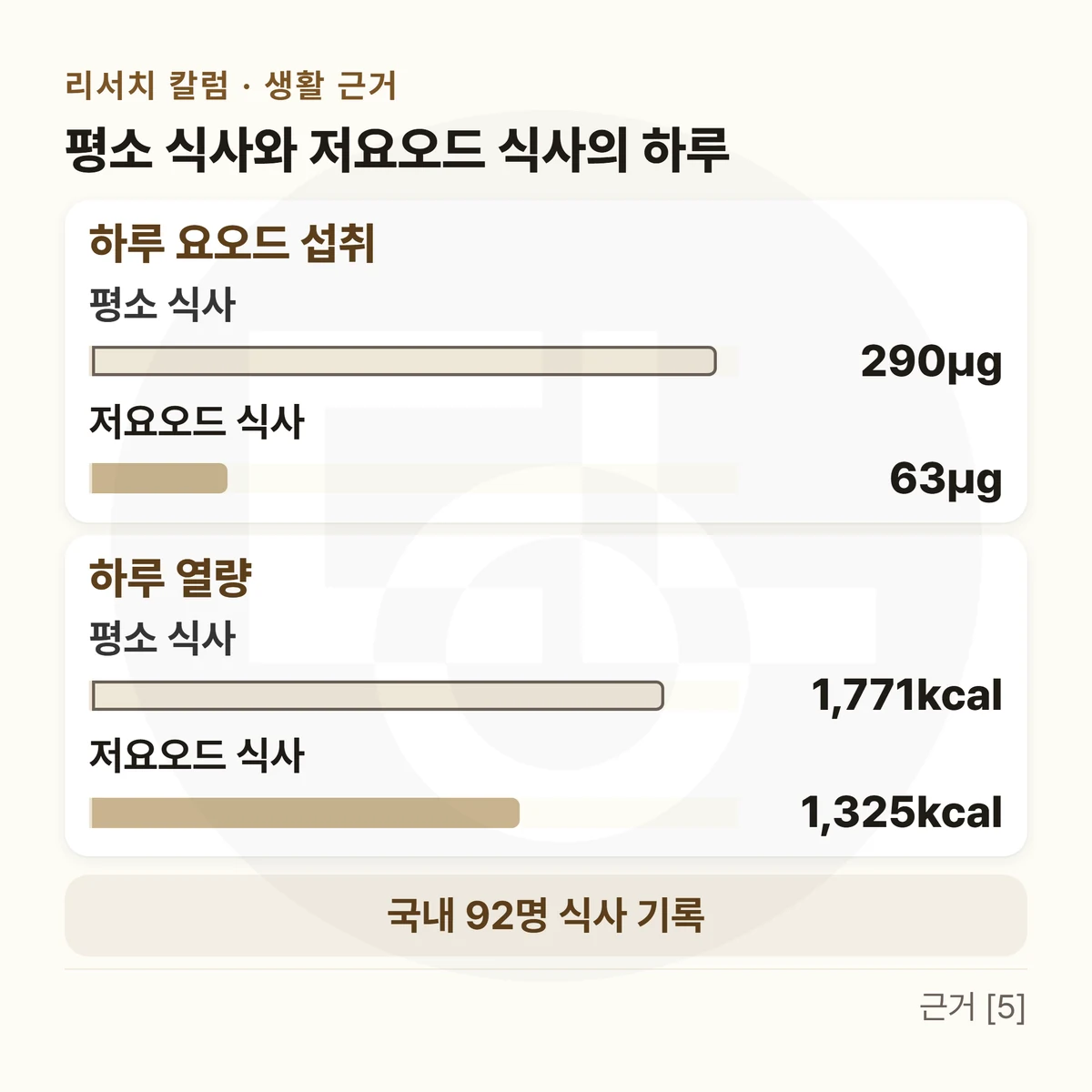 위에 「평소 식사와 저요오드 식사의 하루」, 가로 막대 두 판 — 「하루 요오드 섭취」 평소 식사 290μg · 저요오드 식사 63μg / 「하루 열량」 평소 식사 1,771kcal · 저요오드 식사 1,325kcal, 아래 띠에 「국내 92명 식사 기록」을 적은 막대그림