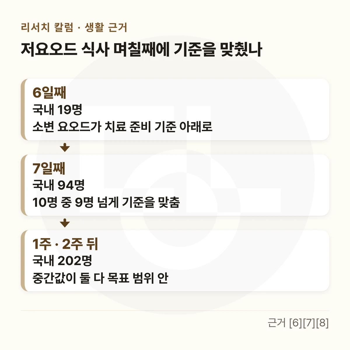 위에 「저요오드 식사 며칠째에 기준을 맞췄나」, 화살표로 이은 세 칸 — 「6일째」 국내 19명 · 소변 요오드가 치료 준비 기준 아래로 → 「7일째」 국내 94명 · 10명 중 9명 넘게 기준을 맞춤 → 「1주 · 2주 뒤」 국내 202명 · 중간값이 둘 다 목표 범위 안을 적은 그림