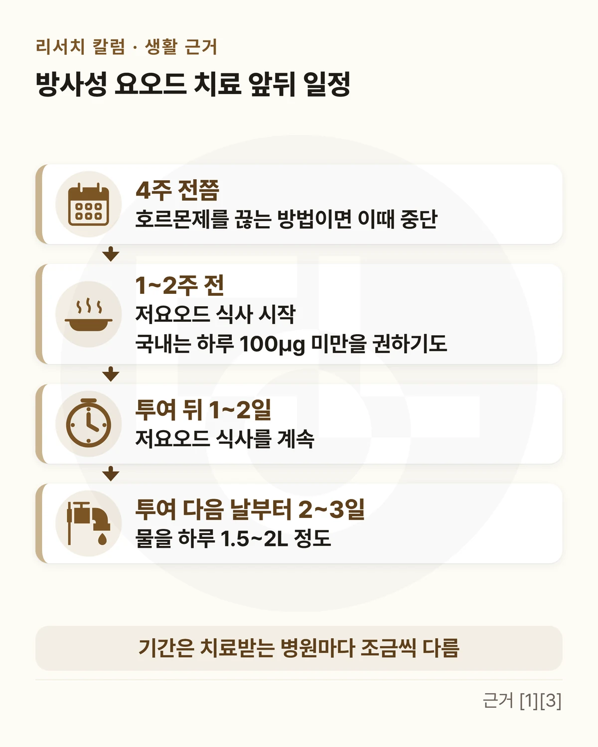 위에 「방사성 요오드 치료 앞뒤 일정」, 달력 · 밥상 · 시계 · 물 아이콘과 화살표로 이은 네 칸 — 「4주 전쯤」 호르몬제를 끊는 방법이면 이때 중단 → 「1~2주 전」 저요오드 식사 시작 · 국내는 하루 100μg 미만을 권하기도 → 「투여 뒤 1~2일」 저요오드 식사를 계속 → 「투여 다음 날부터 2~3일」 물을 하루 1.5~2L 정도, 아래 띠에 「기간은 치료받는 병원마다 조금씩 다름」을 적은 그림