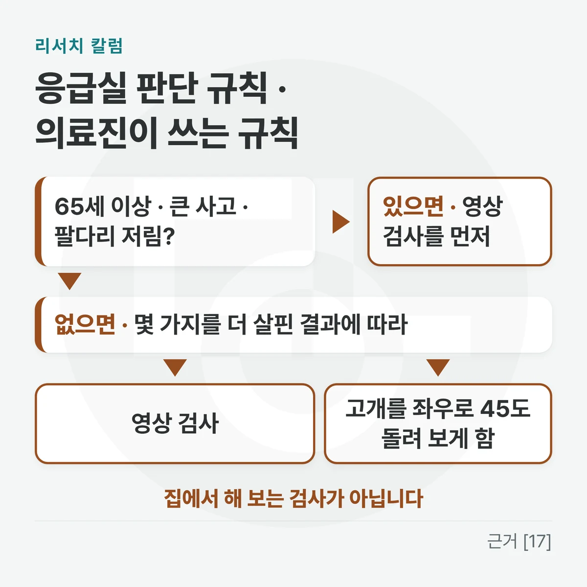 응급실 판단 규칙을 두 단으로 나타낸 그림 — 65세 이상, 큰 사고, 팔다리 저림이 있으면 영상 검사를 먼저 하고, 그 밖에는 몇 가지를 더 살핀 결과에 따라 영상 검사를 하거나 고개를 좌우로 45도 돌려 보게 함 · 집에서 해 보는 검사가 아님