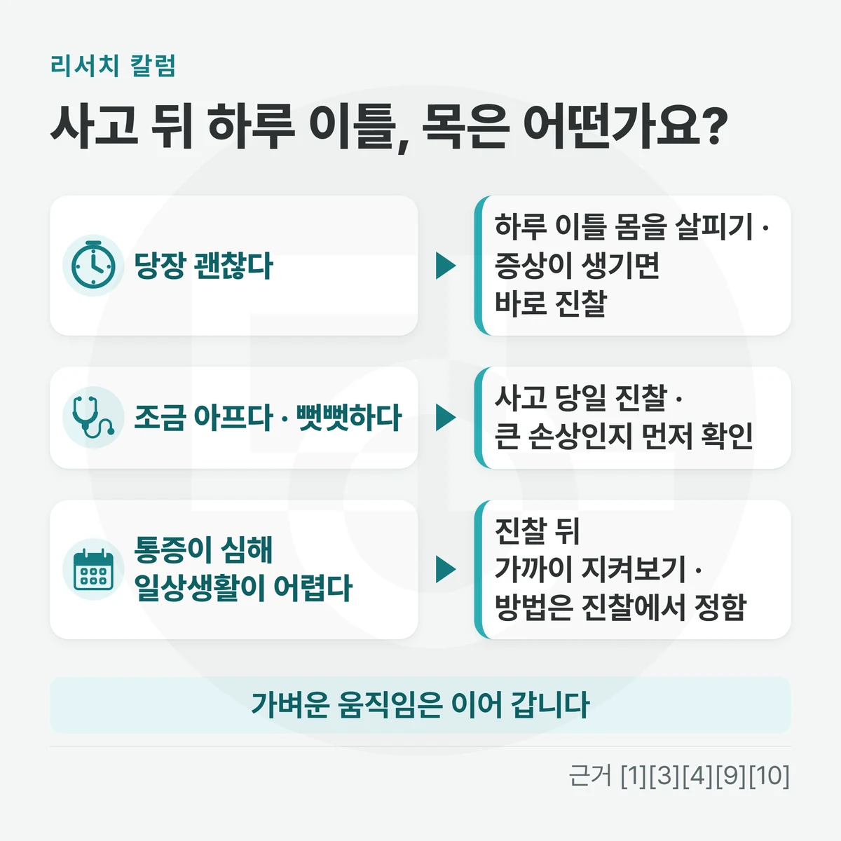 사고 뒤 하루 이틀 목 상태에 따른 세 갈래 — 당장 괜찮으면 하루 이틀 살피다 증상이 생기면 바로 진찰, 조금 아프거나 뻣뻣하면 사고 당일 진찰해 큰 손상인지 먼저 확인, 통증이 심해 일상생활이 어려우면 진찰 뒤 가까이 지켜보되 방법은 진찰에서 정함 — 아래에 「가벼운 움직임은 이어 갑니다」를 적은 그림