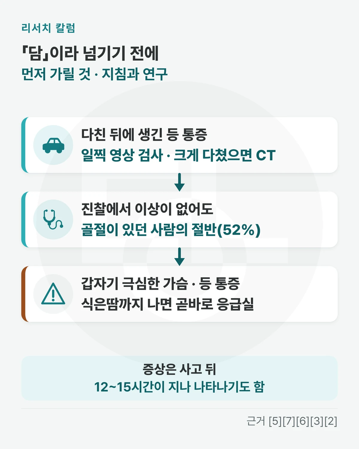 위에 「「담」이라 넘기기 전에 · 먼저 가릴 것 · 지침과 연구」, 세 단계 「다친 뒤에 생긴 등 통증: 일찍 영상 검사 · 크게 다쳤으면 CT」 「진찰에서 이상이 없어도: 골절이 있던 사람의 절반(52%)」 「갑자기 극심한 가슴 · 등 통증: 식은땀까지 나면 곧바로 응급실」, 아래 띠에 「증상은 사고 뒤 12~15시간이 지나 나타나기도 함」을 적은 그림