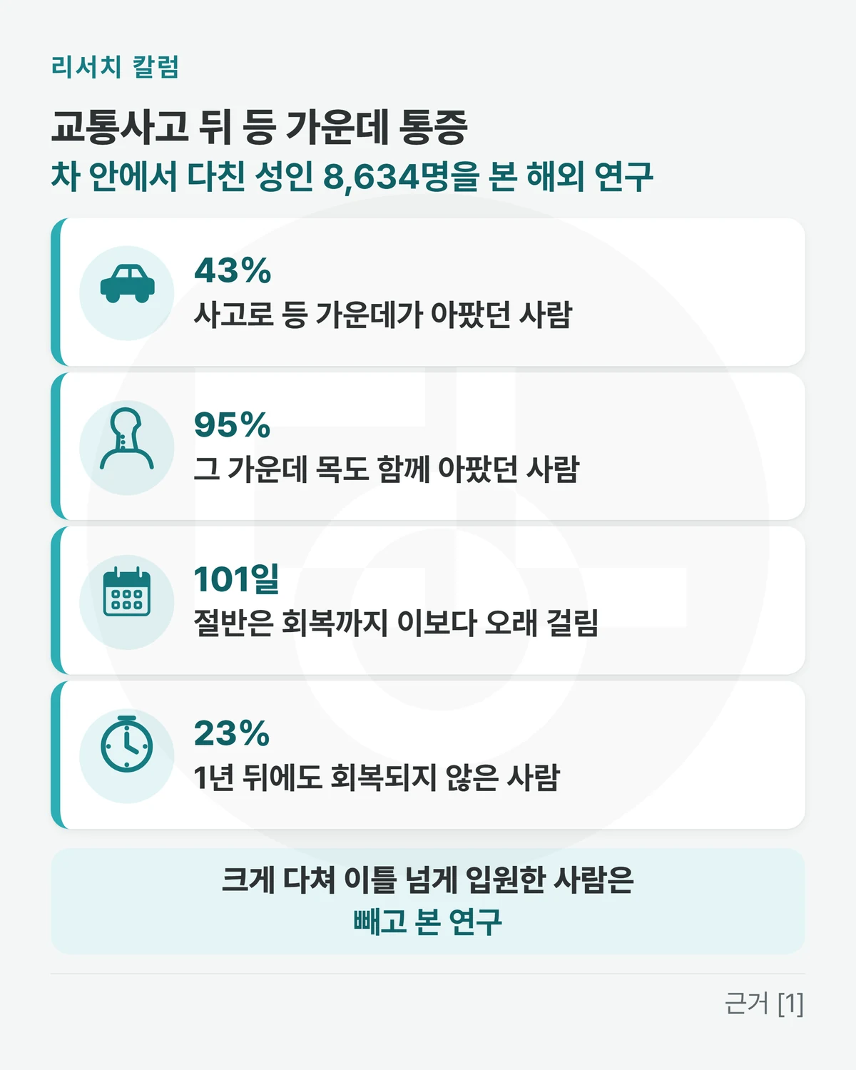 위에 「교통사고 뒤 등 가운데 통증 · 차 안에서 다친 성인 8,634명을 본 해외 연구」, 줄 넷 「43%: 사고로 등 가운데가 아팠던 사람」 「95%: 그 가운데 목도 함께 아팠던 사람」 「101일: 절반은 회복까지 이보다 오래 걸림」 「23%: 1년 뒤에도 회복되지 않은 사람」, 아래 띠에 「크게 다쳐 이틀 넘게 입원한 사람은 빼고 본 연구」를 적은 그림