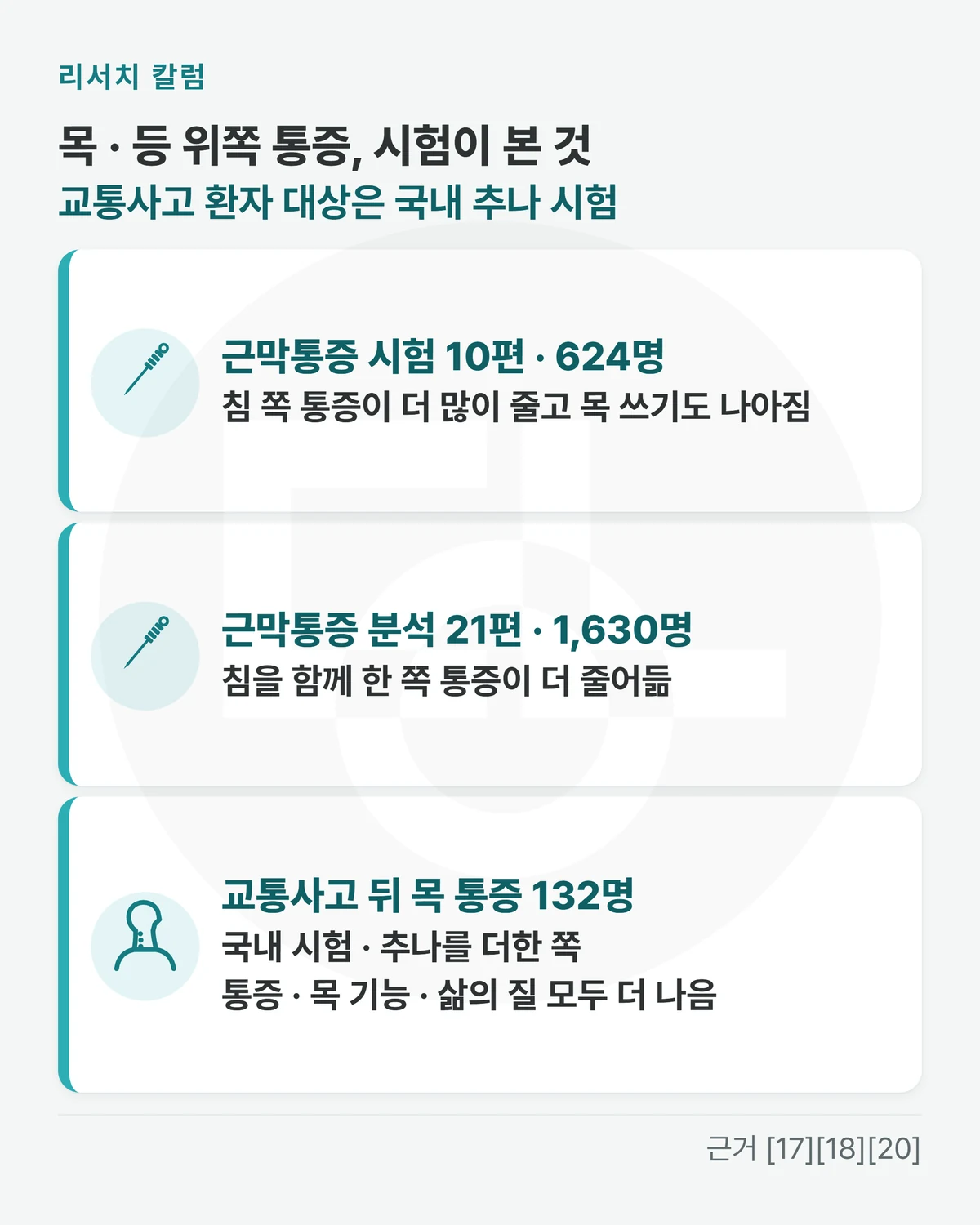 위에 「목 · 등 위쪽 통증, 시험이 본 것 · 교통사고 환자 대상은 국내 추나 시험」, 줄 셋 「근막통증 시험 10편 · 624명: 침 쪽 통증이 더 많이 줄고 목 쓰기도 나아짐」 「근막통증 분석 21편 · 1,630명: 침을 함께 한 쪽 통증이 더 줄어듦」 「교통사고 뒤 목 통증 132명: 국내 시험 · 추나를 더한 쪽 통증 · 목 기능 · 삶의 질 모두 더 나음」을 적은 그림