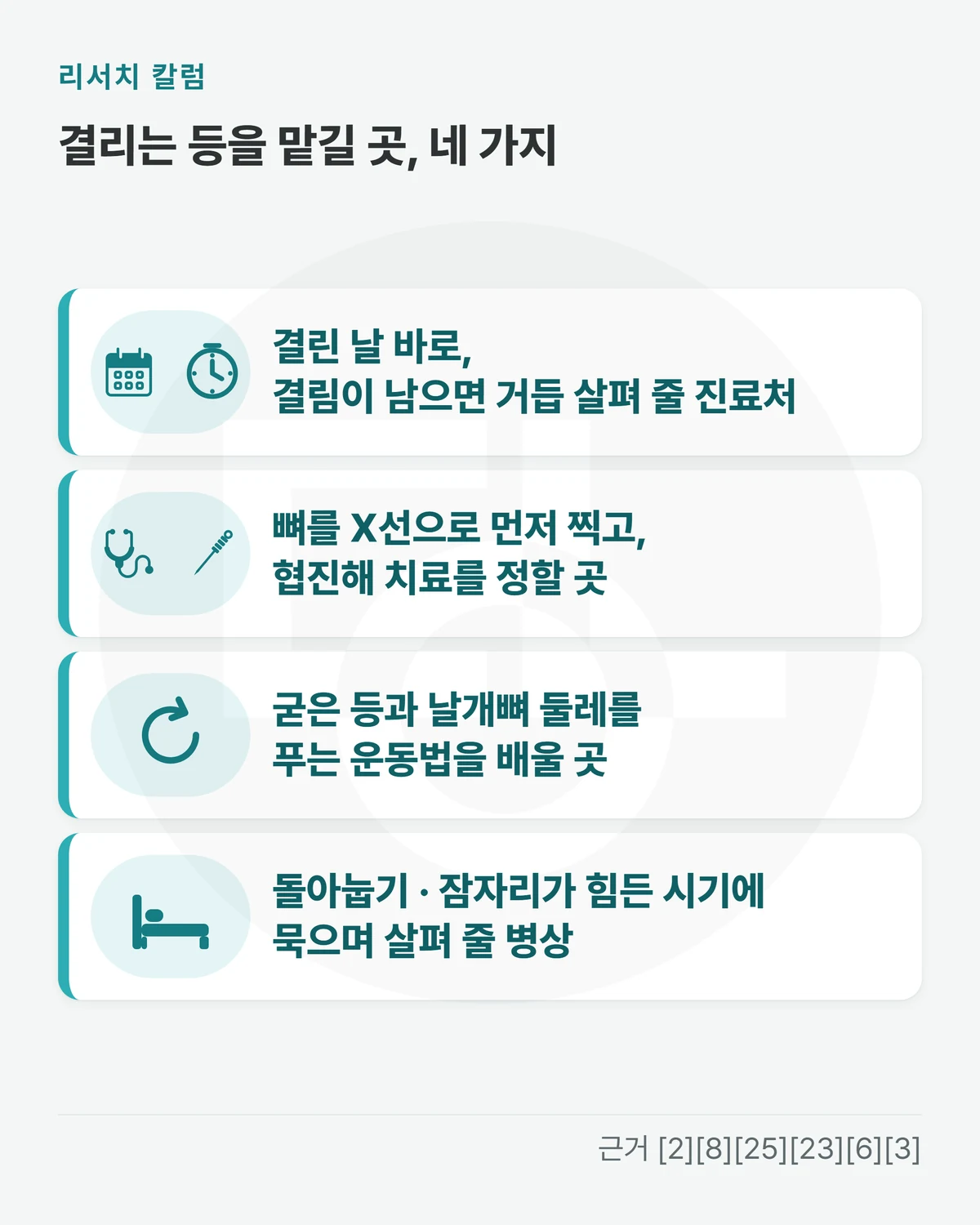 위에 「결리는 등을 맡길 곳, 네 가지」, 카드 네 장을 위아래로 놓은 그림 — 「결린 날 바로, 결림이 남으면 거듭 살펴 줄 진료처」 「뼈를 X선으로 먼저 찍고, 협진해 치료를 정할 곳」 「굳은 등과 날개뼈 둘레를 푸는 운동법을 배울 곳」 「돌아눕기 · 잠자리가 힘든 시기에 묵으며 살펴 줄 병상」